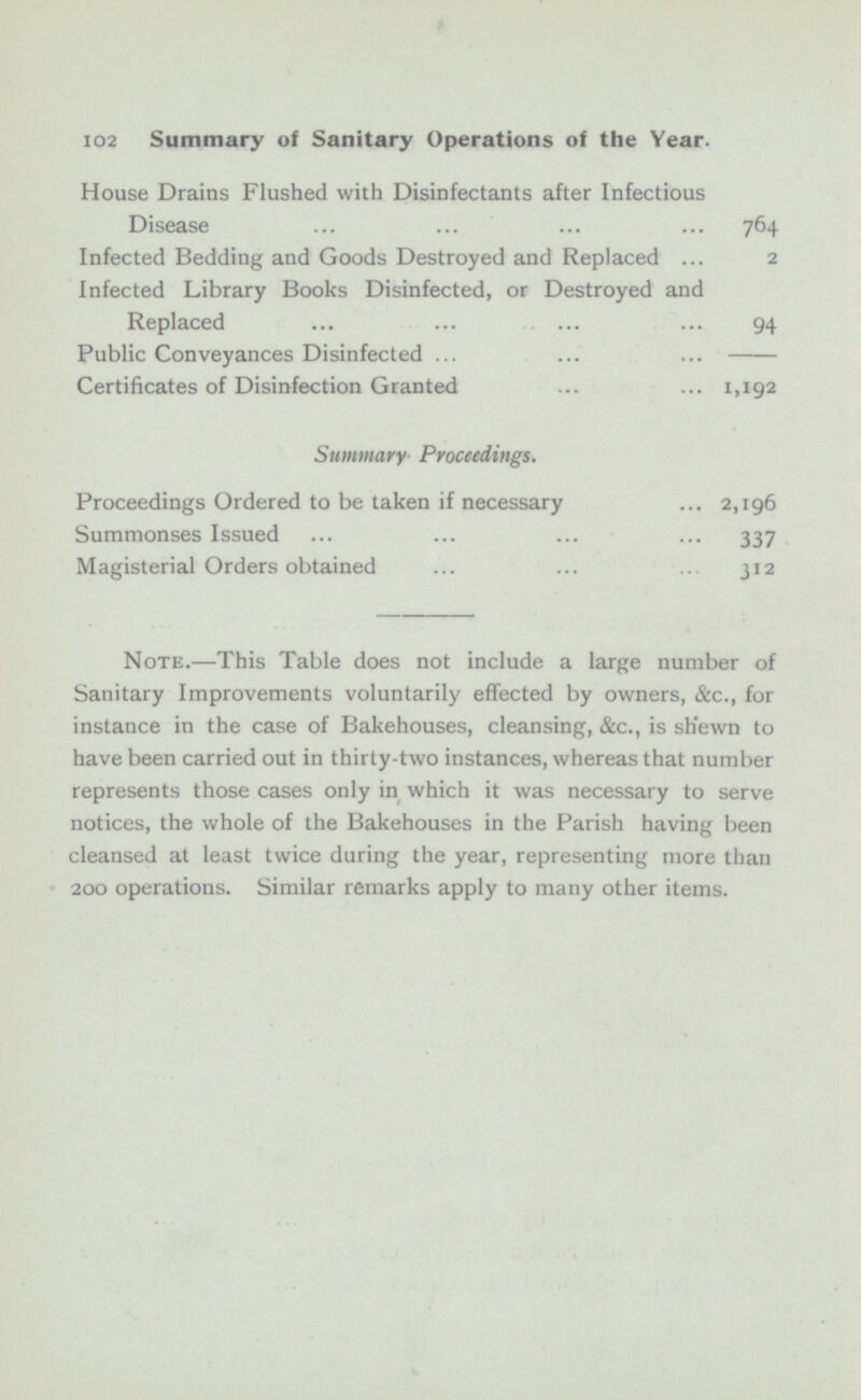 House Drains Flushed with Disinfectants after Infectious Disease 764 Infected Bedding and Goods Destroyed and Replaced 2 Infected Library Books Disinfected, or Destroyed and Replaced 94 Public Conveyances Disinfected Certificates of Disinfection Granted 1,192 Summary Proceedings. Proceedings Ordered to be taken if necessary 2,196 Summonses Issued 337 Magisterial Orders obtained 312 Note.—This Table does not include a large number of Sanitary Improvements voluntarily effected by owners, &c., for instance in the case of Bakehouses, cleansing, &c., is shewn to have been carried out in thirty-two instances, whereas that number represents those cases only in which it was necessary to serve notices, the whole of the Bakehouses in the Parish having been cleansed at least twice during the year, representing more than 200 operations. Similar remarks apply to many other items.