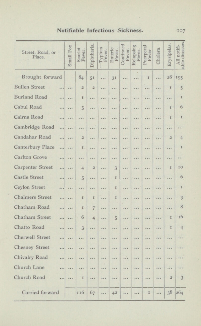 Notifiable Infectious Sickness. 107 Street, Road, or Place. Small Pox. Scarlet Fever. Diphtheria. Typhus Fever. Enteric Fever Continued Fever Relapsing Fever. Puerperal Fever Cholera. Erysipelas. All notifiable diseases. Brought forward ... ... 195 84 5 1 ... 31 1 ... 28 ... ... 5 Bullen Street ... ... 2 2 ... ... 1 ... ... 1 ... ... Burland Road ... ... 1 ... ... ... ... Cabul Road ... ... 6 ... ... ... ... 5 1 ... ... ... 1 Cairns Road ... ... ... ... ... ... ... 1 ... Cambridge Road ... ... ... ... ... ... ... ... ... ... ... Candahar Road ... 4 ... ... ... ... 2 ... ... ... 2 ... ... 1 Canterbury Place ... 1 ... ... ... ... ... ... ... ... ... ... ... ... ... ... Carlton Grove ... ... ... 2 ... ... 10 Carpenter Street ... 3 4 ... ... 1 ... 6 Castle Street ... ... 1 1 ... ... ... 5 ... ... ... 1 ... 1 Ceylon Street ... ... ... ... ... ... ... ... ... 3 1 Chalmers Street ... ... ... ... 1 1 ... ... 8 ... ... Chatham Road ... 1 ... ... ... 7 ... Chatham Street ... 16 6 5 ... 4 ... ... ... ... 1 Chatto Road ... 3 ... ... ... ... ... 1 4 ... ... ... ... ... ... Cherwell Street ... ... ... ... ... ... ... ... ... ... ... ... ... ... ... Chesney Street ... ... ... ... ... Chivalry Road ... ... ... ... ... ... ... ... ... ... Church Lane ... ... ... ... ... ... ... ... ... ... ... 2 Church Road 1 ... ... ... ... ... ... 3 ... ... 42 Carried forward ... 116 ... ... 67 ... 1 38 26 4