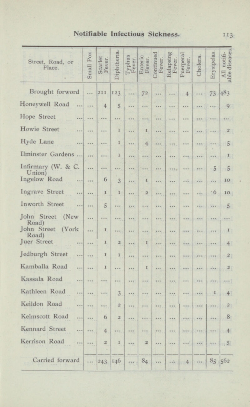 Notifiable Infectious Sickness. 113 Street, Road, or Place. Small Pox. Scarlet Fever. Diphtheria. Typhus Fever Enteric Fever Continued Fever Relapsing Fever Puerperal Fever. Cholera. Erysipelas. All notifi able diseases. 211 123 ... 72 ... ... Brought forword ... 73 483 4 ... 5 ... Honeywell Road ... 4 ... ... ... ... ... ... 9 ... ... Hope Street ... ... ... ... ... ... ... ... ... Howie Street ... 1 ... ... ... ... ... ... 1 ... 2 Hyde Lane ... ... 1 4 5 ... ... ... ... ... ... Ilminster Gardens ... ... 1 ... ... ... 1 ... ... ... ... Infirmary (W. & C. Union) ... ... 5 ... ... ... ... ... ... ... 5 10 ... 6 3 ... ... Ingelow Road 1 ... ... ... ... ... 1 ... ... Ingrave Street ... ... 6 1 2 ... 10 ... 5 ... ... ... ... ... ... ... Inworth Street ... 5 John Street (New Road) John Street (York Road) Juer Street ... ... ... ... ... ... ... ... ... ... ... ... ... ... 1 ... ... ... ... ... ... 1 ... ... 1 ... 2 ... ... ... ... 1 4 Jedburgh Street ... 1 1 ... ... ... ... ... ... ... 2 ... Kamballa Road 2 1 ... 1 ... ... ... ... ... ... ... Kassala Road ... ... ... ... ... ... ... ... ... ... Kathleen Road ... 3 ... ... ... ... ... ... ... 1 4 Keildon Road ... ... 2 ... ... ... 2 ... ... ... ... Kelmscott Road 6 2 ... ... ... ... ... ... ... ... 8 4 ... ... ... ... ... 4 Kennard Street ... ... ... ... ... 2 ... 2 1 ... ... ... ... Kerrison Road ... 5 Carried forward ... 4 146 84 ... ... 85 562 ... 2 43 ...