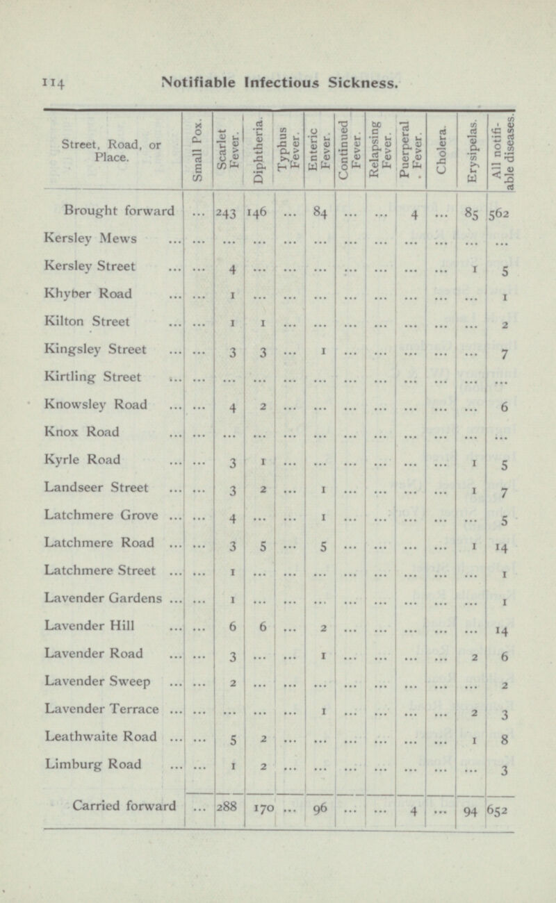 114 Notifiable Infectious Sickness. Street, Road, or Place. Small Pox Scarlet Fever. Diphtheria Typhus Fever. Enteric Fever. Continued Fever. Puerperal Fever. Cholera. Erysipelas. All notifi able diseases. Relapsing Fever Brought forward ... 243 146 ... 84 ... ... 4 ... 562 85 Kersley Mews ... ... ... ... ... ... ... ... ... ... ... Kersley Street ... 4 ... ... ... ... ... ... ... 5 1 ... ... Khyber Road ... 1 ... ... ... ... ... ... 1 ... ... ... 1 ... ... ... ... 2 Kilton Street 1 ... ... 1 ... ... ... ... 7 Kingsley Street 3 3 ... ... Kirtling Street ... ... ... ... ... ... ... ... ... ... ... ... ... ... Knowsley Road 4 ... ... ... ... 6 2 ... Knox Road ... ... ... ... ... ... ... ... ... ... ... Kyrle Road 3 1 ... ... ... ... 5 ... ... ... 1 ... ... Landseer Street ... 3 1 2 ... ... 7 ... 1 Latchmere Grove ... 4 ... ... 1 ... ... ... ... ... 5 Latchmere Road ... 3 5 ... 5 ... ... ... ... 1 14 Latchmere Street ... 1 ... ... ... ... ... ... ... ... 1 Lavender Gardens ... 1 ... ... ... ... ... ... ... ... 1 Lavender Hill ... 6 6 ... 2 ... ... ... ... ... 14 Lavender Road ... 3 ... ... 1 ... ... ... ... 2 6 Lavender Sweep ... 2 ... ... ... ... ... ... ... ... 2 Lavender Terrace ... ... ... ... 1 ... ... ... ... 2 3 5 ... Leathwaite Road ... 2 ... 8 ... ... ... ... 1 Limburg Road 1 2 ... ... 3 ... ... ... ... ... ... Carried forward 288 170 ... ... ... 94 652 ... 96 ... 4