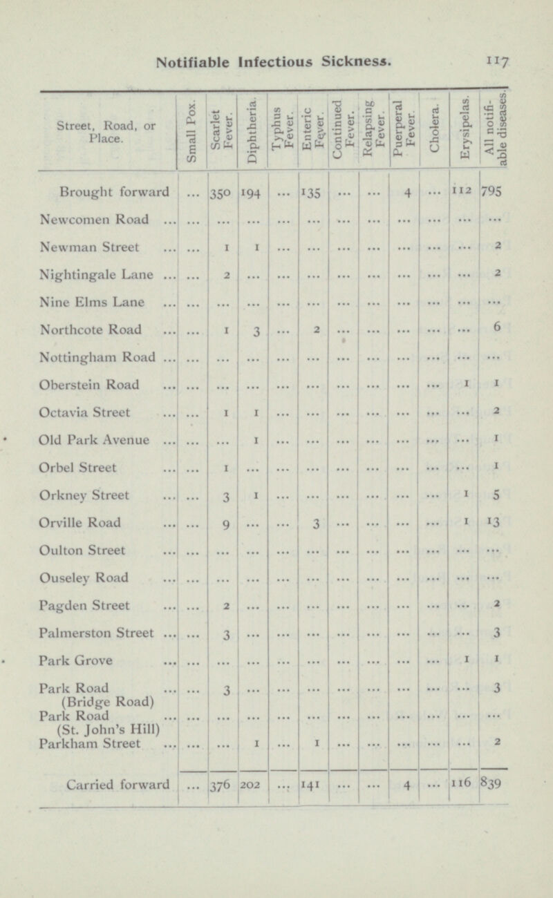 Notifiable Infectious Sickness. 117 Small Pox. Scarlet Fever. Diphtheria. Typhus Fever. Enteric Fever. Continued Fever. Relapsing Fever. Puerperal Fever. Cholera. Erysipelas. All notifi able diseases. Street, Road, or Place. ... 350 194 ... 135 ... ... 4 ... 112 795 Brought forward ... ... ... ... ... ... Newcomen Road ... ... ... ... ... ... ... 2 1 1 ... ... ... ... ... ... Newman Street ... ... Nightingale Lane ... ... ... 2 ... 2 ... ... ... ... ... ... ... ... ... ... ... ... Nine Elms Lane ... ... ... ... Northcote Road ... ... ... 6 1 3 2 ... ... Nottingham Road ... ... ... ... ... ... ... ... ... ... ... Oberstein Road ... ... ... ... ... ... ... ... ... 1 1 Octavia Street ... 1 1 ... ... ... ... ... ... ... 2 Old Park Avenue ... ... 1 ... ... ... ... ... ... ... 1 Orbel Street ... 1 ... ... ... ... ... ... ... ... 1 Orkney Street ... 3 1 ... ... ... ... ... ... ... 5 Orville Road ... 9 ... ... 3 ... ... ... ... 1 13 Oulton Street ... ... ... ... ... ... ... ... ... ... ... Ouseley Road ... ... ... ... ... ... ... ... ... ... ... Pagden Street ... 2 ... ... ... ... ... ... ... ... 2 Palmerston Street ... 3 ... ... ... ... ... ... ... ... 3 Park Grove ... ... ... ... ... ... ... ... ... 1 1 Park Road (Bridge Road) ... 3 ... ... ... ... ... ... ... ... 3 Park Road (St. John's Hill) ... ... ... ... ... ... ... ... ... ... ... Parkham Street ... ... 1 ... 1 ... ... ... ... ... 2 Carried forward ... 376 202 ... 14 1 ... ... 4 ... 116 839