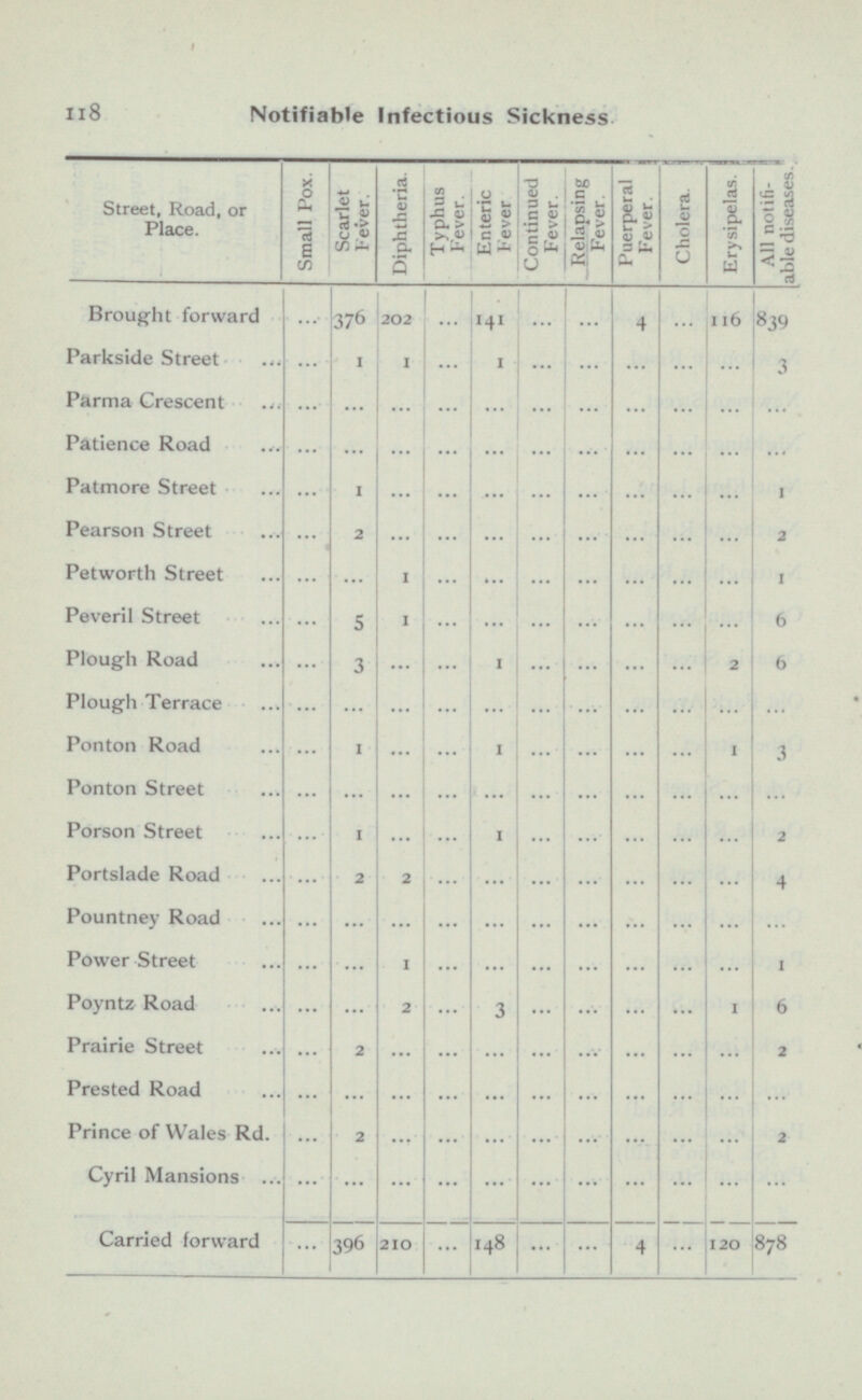 118 Notifiable Infectious Sickness. Street, Road, or Place. Scarlet Fever. Diphtheria. Enteric Continued Fever. Relapsing Fever. Puerperal Fever Cholera Erysipelas. All notifi able diseases. Small Pox. Typhus Fever. Brought forward ... 376 202 ... 14 1 ... ... 4 ... 116 839 Parkside Street ... 1 1 ... 1 ... ... ... ... ... 3 Parma Crescent ... ... ... ... ... ... ... ... ... ... ... Patience Road ... ... ... ... ... ... ... ... ... ... ... Patmore Street ... 1 ... ... ... ... ... ... ... ... ... Pearson Street ... 2 ... ... ... ... ... ... ... ... 2 Petworth Street ... ... 1 ... ... ... ... ... ... ... 1 Peveril Street ... 5 1 ... ... ... ... ... ... ... 6 Plough Road ... 3 ... ... 1 ... ... ... ... 2 6 Plough Terrace ... ... ... ... ... ... ... ... ... ... ... Ponton Road ... 1 ... ... 1 ... ... ... ... 1 3 Ponton Street ... ... ... ... ... ... ... ... ... ... ... Porson Street ... ... ... ... 1 ... ... ... ... ... 2 Portslade Road ... 2 2 ... ... ... ... ... ... ... 4 Pountney Road ... ... ... ... ... ... ... ... ... ... ... Power Street ... ... 1 ... ... ... ... ... ... ... 1 Poyntz Road ... ... 2 ... 3 ... ... ... ... 1 6 Prairie Street ... 2 ... ... ... ... ... ... ... ... 2 Prested Road ... ... ... ... ... ... ... ... ... ... ... Prince of Wales Rd. ... 2 ... ... ... ... ... ... ... ... 2 Cyril Mansions ... ... ... ... ... ... ... ... ... ... ... Carried forward ... 396 210 ... 148 ... ... 4 ... 120 878