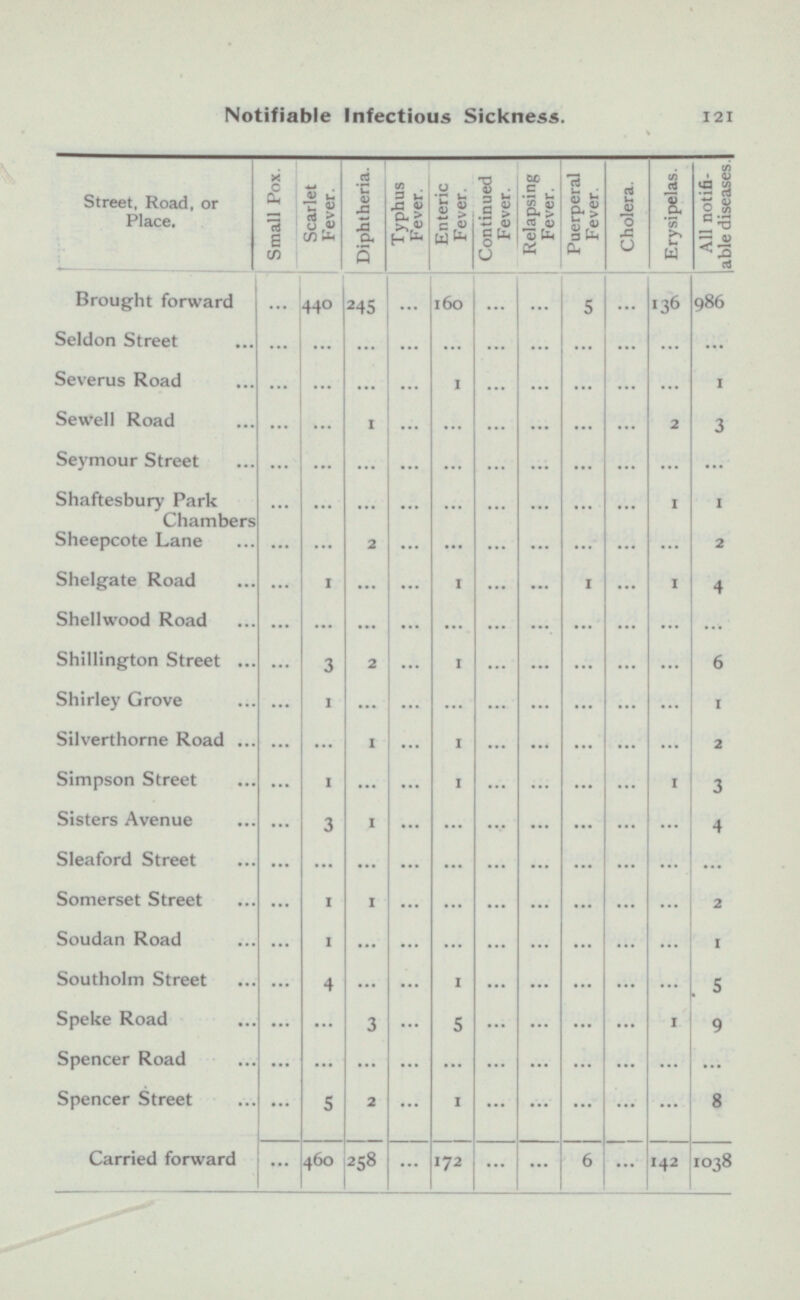 Notifiable Infectious Sickness. 121 Street, Road, or Place. Small Pox. Scarlet Fever. Diphtheria. Typhus Fever Enteric Fever. Continued Fever Relapsing Fever. Puerperal Fever. Cholera. Erysipelas All notifi able diseases Brought forward 440 245 ... 55 ... 136 ... ... ... 160 986 Seldon Street ... ... ... ... ... ... ... ... ... ... ... Severus Road ... ... ... ... ... 1 ... ... 1 ... ... ... 1 ... ... 2 Sewell Road ... ... ... ... ... 3 ... ... Seymour Street ... ... ... ... ... ... ... ... ... ... ... ... Shaftesbury Park Chambers ... ... ... ... ... 1 ... 1 ... ... ... ... Sheepcote Lane ... ... 2 ... ... ... 2 Shelgate Road ... ... 1 ... ... ... 1 1 1 ... 4 Shellwood Road ... ... ... ... ... ... ... ... ... ... ... ... Shillington Street ... 1 ... 2 ... ... ... 3 ... 6 ... ... Shirley Grove ... ... ... ... ... ... 1 ... 1 ... 1 ... ... Silverthorne Road ... ... 1 ... ... ... 2 1 ... ... ... ... 1 Simpson Street ... ... ... 1 3 ... ... Sisters Avenue ... 1 ... ... ... ... ... 1 4 Sleaford Street ... ... ... ... ... ... ... ... ... ... ... ... Somerset Street ... ... ... ... 1 ... ... ... 1 2 Soudan Road ... ... ... ... ... ... ... 1 ... ... 1 Southolm Street ... ... ... ... ... ... ... 4 1 ... 5 Speke Road ... ... 3 ... ... 5 ... ... ... 1 9 Spencer Road ... ... ... ... ... ... ... ... ... ... ... Spencer Street ... 1 ... 2 ... ... 5 ... ... ... 8 258 172 ... 142 ... 6 Carried forward ... 460 ... ... 1038