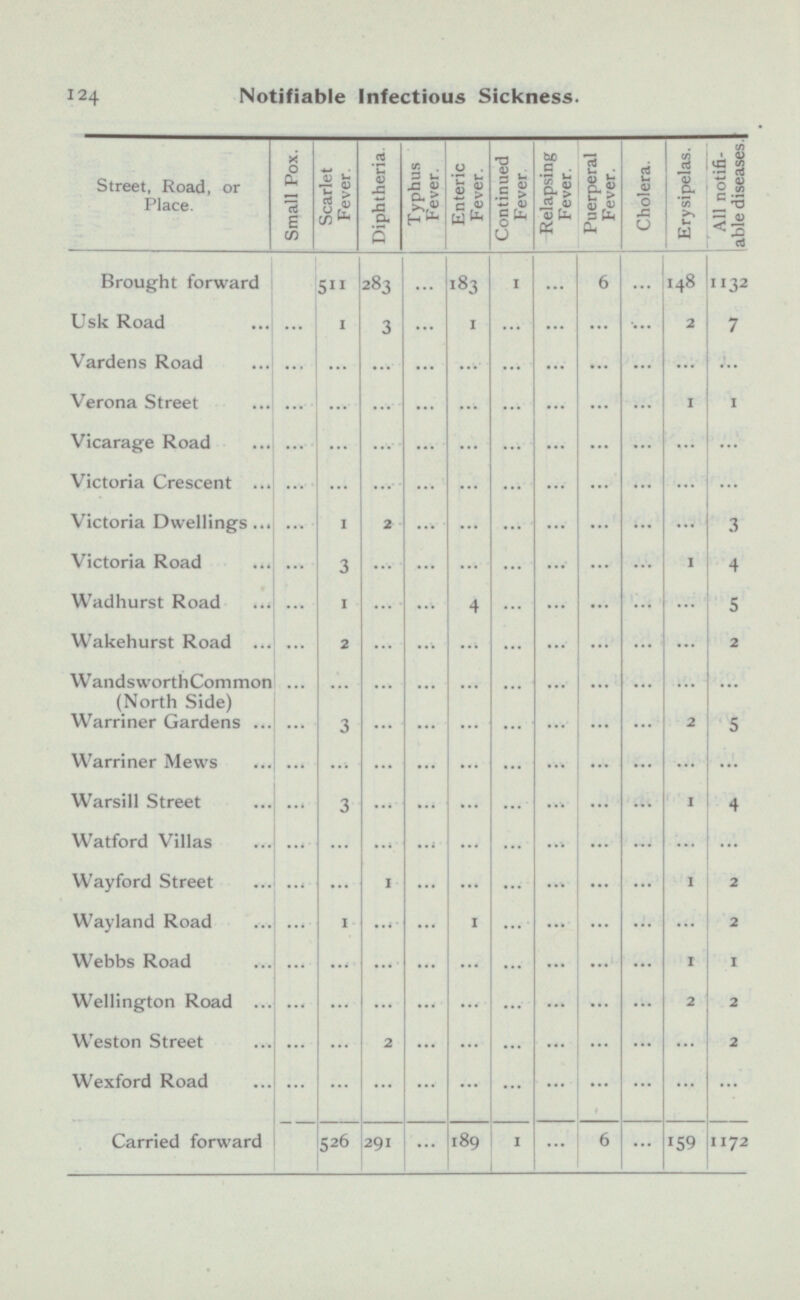 124 Notifiable Infectious Sickness. All notifi able diseases. 1132 11 7 2 Street, Road, or Place. Small Pox. Scarlet Fever. Diphtheria. Typhus Fever. Enteric Fever. Continued Fever. Relapsing Fever. Puerperal Fever. Cholera. Erysipelas. 28 3 ... 183 6 ... 148 Brought forward 511 1 ... ... 7 1 1 ... ... ... ... Usk Road ... 2 3 ... ... ... ... ... ... ... ... ... Vardens Road ... ... ... ... ... 1 Verona Street ... ... ... 1 ... ... ... ... ... Vicarage Road ... ... ... ... ... ... ... ... ... ... ... ... ... ... ... ... ... Victoria Crescent ... ... ... 2 ... ... ... ... ... 1 ... Victoria Dwellings ... ... 3 3 ... 1 Victoria Road ... ... ... ... ... ... 4 ... Wadhurst Road ... 1 4 ... ... ... ... ... ... 5 ... 2 2 ... ... ... ... ... ... ... Wakehurst Road ... ... ... ... ... ... ... ... ... Wandsworth Common (North Side) ... ... ... ... 5 ... 2 Warriner Gardens ... 3 ... ... ... ... ... ... ... Warriner Mews ... ... ... ... ... ... ... ... ... ... Warsill Street ... 3 ... ... ... ... ... ... ... 1 4 Watford Villas ... ... ... ... ... ... ... ... ... ... ... ... 1 ... 1 Wayford Street ... ... ... ... ... ... 2 ... ... ... 2 Wayland Road .... ... 1 ... ... ... 1 1 ... 1 Webbs Road ... ... ... ... ... ... ... ... Wellington Road ... ... ... ... ... ... ... ... 2 2 ... 2 ... ... ... ... ... Weston Street ... ... 2 ... ... Wexford Road ... ... ... ... ... ... ... ... ... ... Carried forward ... ... 189 1 ... 6 159 ... 526 291