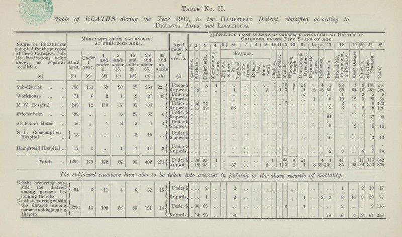 Table No. II. Table of DEATHS during the Year 1900, in the Hampstead District, classified according to Diseases. Ages, and Localities. Names of Localities adopted for the purpose of these Statistics, Pub lic Institutions being shown as separate localities. (a) Mortality from all causes, at subjoined ages. Aged under 5 or over 5. (i) mortality from subjoined causes, distinguishing Deaths of Children under Five Years of Age. 1 2 3 4 5 6 7 8 9 10 11 12 13 14 15 16 17 18 19 20 21 22 At all ages. (b) Under 1 year. (c) 1 and under 5. (d) 5 and under 15. (e) 15 and und^r 25. (f) 25 and under 65. (g) 65 and up wards (h) smallpox. Scarlatina. Diphtheria. Membranous Troup. Fevers. | Cholera. Erysipelas. | Measles. Whooping Cough. Diarrhoea & Dysentery. Rheumatic Fever. Influenza. Phthisis. Bronchitis, Pneumonia, & Pleurisy. Heart Disease Injuries. All other Diseases. Total. Typhus. Enteric or Typhoid Con tinued. Relaps ing. Puer peral . Sub-district 736 151 59 20 27 251 225 Under 5 ... ... 8 1 ... ... ... ... ... 1 ... 18 8 21 ... 4 1 38 1 9 100 210 5 upwds. ... 3 ... ... ... 1 ... ... 3 ... 1 2 1 1 2 2 50 69 84 16 261 526 Workhouse 71 6 2 1 2 27 33 Under 5 ... ... ... ... ... ... ... ... ... ... ... ... ... ... ... ... ... 1 ... 2 5 8 5 upwds. ... ... ... ... ... ... ... ... ... ... ... ... ... ... 1 ... 9 10 12 3 28 63 N. W. Hospital 248 12 110 57 35 34 ... Under 5 ... 30 77 ... ... ... ... ... ... ... ... 7 ... ... ... ... ... 2 ... ... 6 122 5 upwds. ... 15 38 ... ... 56 ... ... ... ... ... ... ... ... ... ... 2 3 1 2 9 126 Friendenheim 99 ... ... 6 25 62 6 Under 5 ... ... ... ... ... ... ... ... ... ... ... ... ... ... ... ... ... ... ... ... ... ... St. Peter's Home 16 ... 1 2 5 4 4 5 upwds. Under 5 ... ... ... ... ... ... ... ... ... ... ... ... ... ... ... ... 61 ... ... 1 37 1 9!) 1 5 upwds. ... ... ... ... ... ... ... ... ... ... ... ... ... ... ... ... 5 ... 2 ... 8 15 N. L. Consumption Hospital 13 ... ... ... 3 10 ... Under 5 ... ... ... ... ... ... ... ... ... ... ... ... ... ... ... ... ... ... ... ... ... ... 5 upwds ... ... ... ... ... ... ... ... ... ... ... ... ... ... ... ... 10 ... ... ... 3 13 Hampstead Hospital 17 1 ... 1 1 11 3 Under 5 ... ... ... ... ... ... ... ... ... ... ... ... ... ... ... ... ... ... ... ... 1 1 5 upwds. ... ... ... ... ... ... ... ... ... ... ... ... ... ... ... ... 2 3 ... ... 7 16 Totals 1200 170 172 87 98 402 271 Under 5 ... 30 85 1 ... ... ... ... 1 ... 25 8 21 ... 4 1 41 1 11 113 342 5 upwds. ... 18 38 ... ... 57 ... ... 3 ... 1 2 1 1 3 32 139 85 99 26 353 858 The subjoined numbers have also to be taken into account in judging of the above records of mortality. Deaths occurring out side the district among persons Le longing thereto | 94 6 11 4 6 52 15 Under 5 ... ... 2 ... ... 2 ... ... ... ... ... ... ... ... ... ... ... 1 2 10 17 5 upwds. ... ... 1 ... ... 2 ... ... ... ... ... ... ... 1 ... 2 7 8 14 3 39 77 Deaths occurring within the district among persons not belonging thereto 1372 14 102 56 65 121 14 Under 5 ... 30 68 ... ... ... ... ... ... ... ... 6 ... 1 ... ... ... 2 ... ... 9 116 5 upwds. ... 14 28 ... ... 52 ... ... ... ... ... ... ... ... ... ... 78 6 4 13 61 256