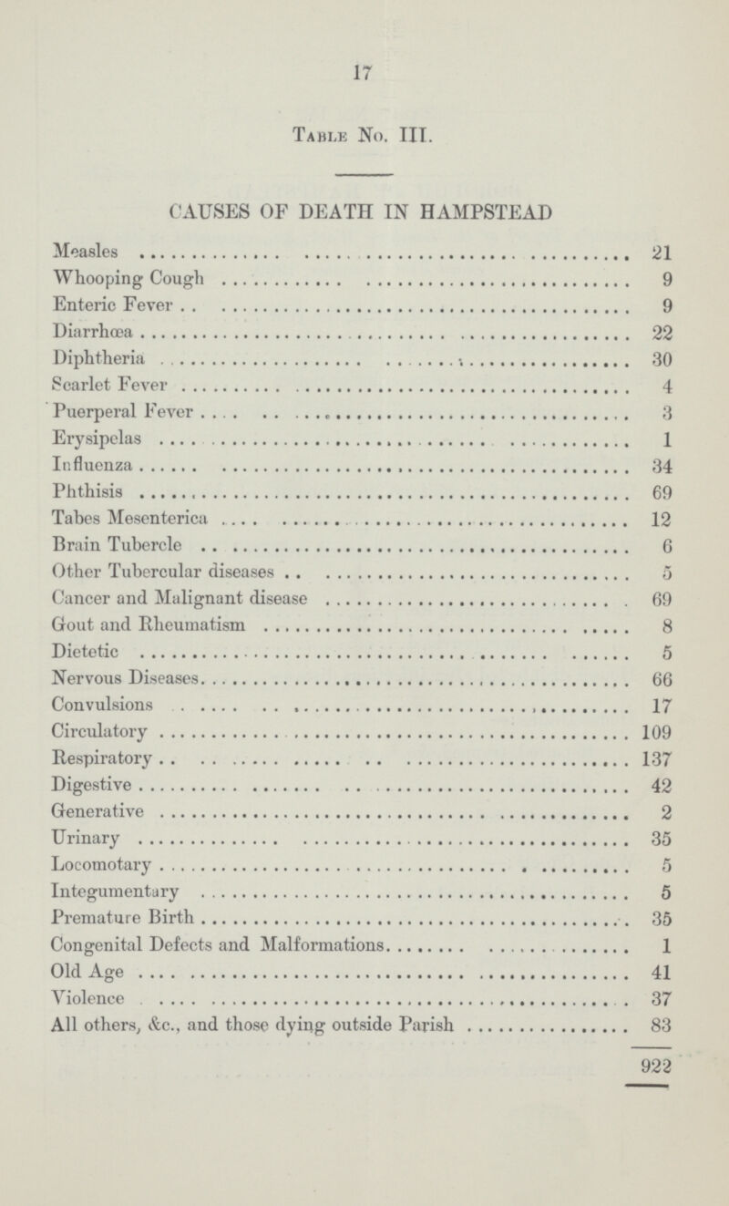 17 Table No. III. CAUSES OF DEATH IN HAMPSTEAD Measles 21 Whooping Cough 9 Enteric Fever 9 Diarrhœa 22 Diphtheria 30 Scarlet Fever 4 Puerperal Fever 3 Erysipelas 1 Influenza 34 Phthisis 69 Tabes Mesenterica 12 Brain Tubercle 6 Other Tubercular diseases 5 Cancer and Malignant disease 69 Gout and Rheumatism 8 Dietetic 5 Nervous Diseases 66 Convulsions 17 Circulatory 109 Respiratory 137 Digestive 42 Generative 9 Urinary 35 Locomotary 5 Integumentary 5 Premature Birth 35 Congenital Defects and Malformations 1 Old Age 41 Violence 37 All others, &c., and those dying outside Parish 83 922