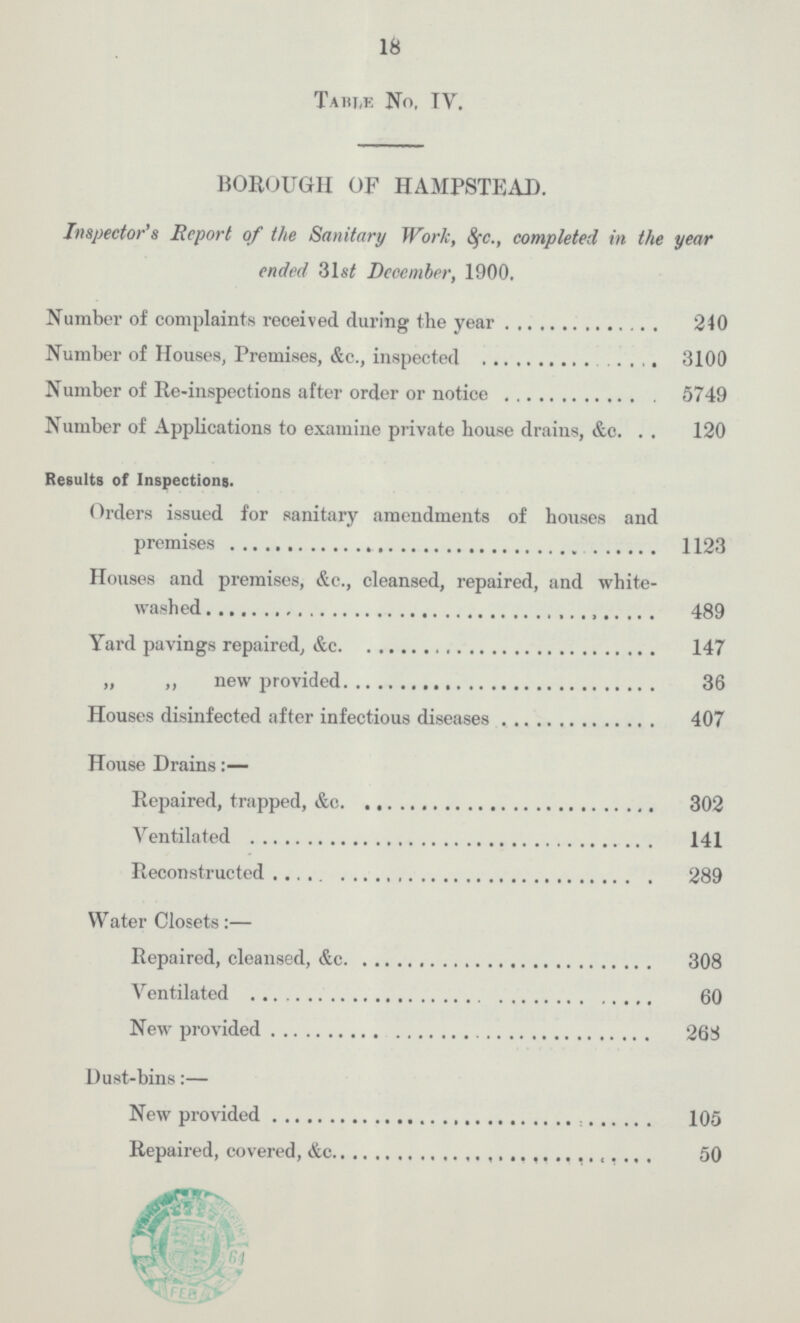 18 Table No. IV. BOROUGH OF HAMPSTEAD. Inspector's Report of the Sanitary Work, &c., completed in the year ended 31st December, 1900. Number of complaints received during the year 240 Number of Houses, Premises, &c., inspected 3100 Number of Re-inspections after order or notice 5749 Number of Applications to examine private house drains, &c. 120 Results of Inspections. Orders issued for sanitary amendments of houses and 1123 Houses and premises, &c., cleansed, repaired, and white washed 489 Yard pavings repaired, &c 147 „ ,, new provided 36 Houses disinfected after infectious diseases 407 House Drains:— Repaired, trapped, &c. 302 Ventilated 141 Reconstructed 289 Water Closets:— Repaired, cleansed, &c 308 Ventilated 60 New provided 268 Dust-bins:— New provided 105 Repaired, covered, &c 50
