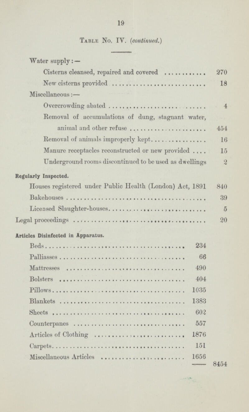 19 Table No. IV. (continued.) Water supply:— Cisterns cleansed, repaired and covered 270 New cisterns provided 18 Miscellaneous:— Overcrowding abated 4 Removal of accumulations of dung, stagnant water, animal and other refuse 454 Removal of animals improperly kept 16 Manure receptacles reconstructed or new provided 15 Underground rooms discontinued to be used as dwellings 2 Regularly Inspected. Houses registered under Public Health (London) Act, 1891 840 Bakehouses 39 Licensed Slaughter-houses Legal proceedings 20 Articles Disinfected in Apparatus. Beds 234 Palliasses 66 Mattresses 490 Bolsters 404 Pillows 1035 Blankets 1383 Sheets 602 Counterpanes 557 Articles of Clothing 1876 Carpets 151 Miscellaneous Articles 1656 8454