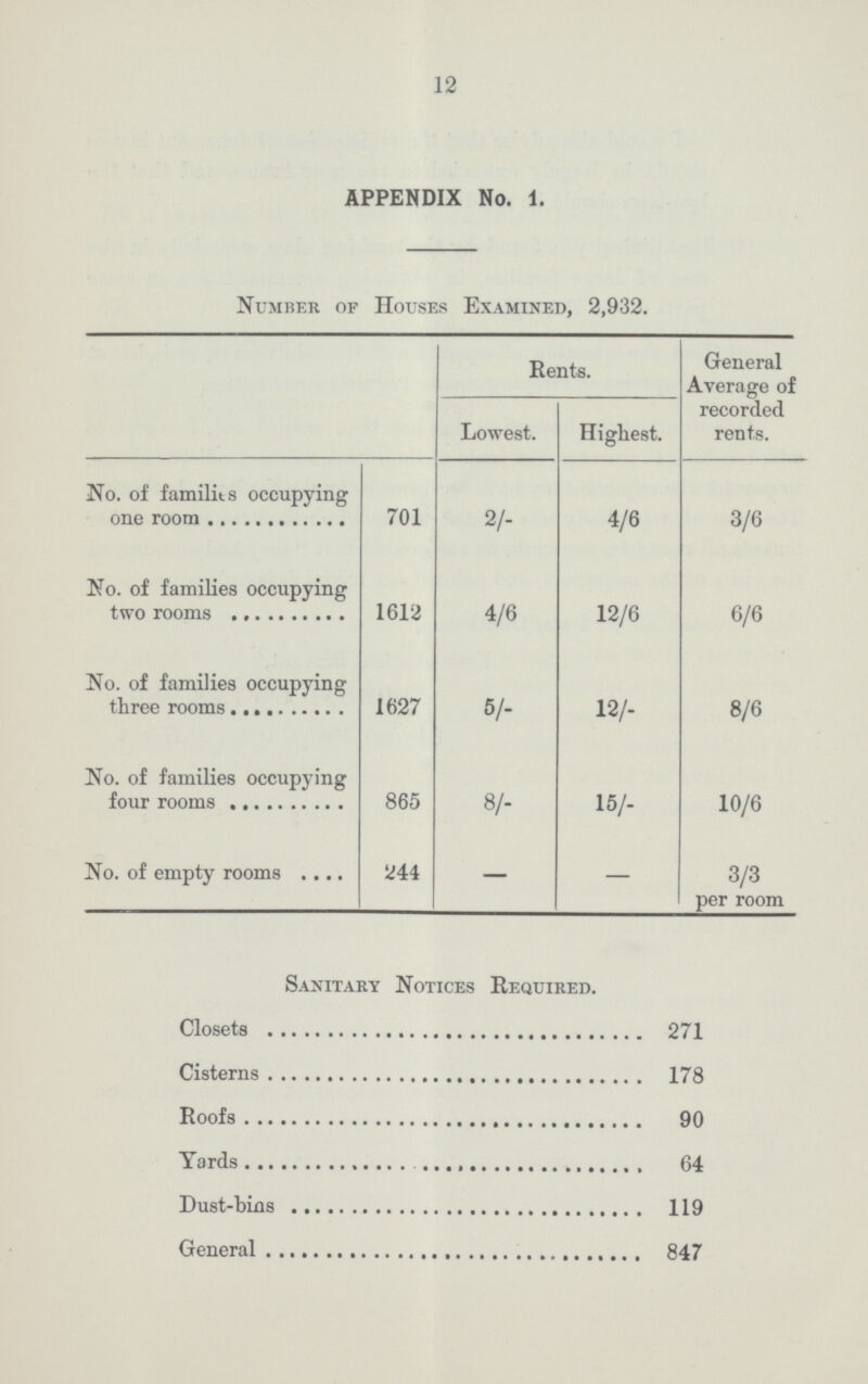 12 APPENDIX No. 1. Number of Houses Examined, 2,932. Rents. General Average of recorded rents. Lowest. Highest. No. of familits occupying one room 701 2/- 4/6 3/6 No. of families occupying two rooms 1612 4/6 12/6 6/6 No. of families occupying three rooms 1627 5/- 12/- 8/6 No. of families occupying four rooms 865 8/- 15/- 10/6 No. of empty rooms 244 — — 3/3 per room Sanitary Notices Required. Closets 271 Cisterns 178 Roofs 90 Yards 64 Dust-bins 119 General 847