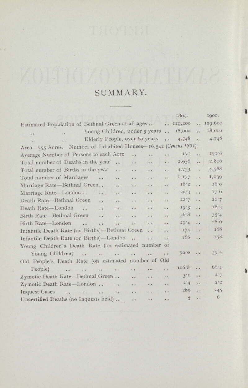 SUMMARY. 1899 1900. Estimated Population of Bethnal Green at all ages 129,200 129,600 „ ,, Young Children, under 5 years 18.000 18,000 „ ,, Elderly People, over 60 years 4,748 4,748 Area—755 Acres. Number of Inhabited Houses—16,542 (Census 1891). Average Number of Persons to each Acre 171 1716 Total number of Deaths in the year 2,936 2,816 Total number of Births in the year 4,753 4,588 Total number of Marriages 1.177 1,039 Marriage Rate—Bethnal Green 18. 2 16. 0 Marriage Rate—London 203 17.6 Death Rate—Bethnal Green 22.7 21.7 Death Rate—London 19. 3 18. 3 Birth Rate—Bethnal Green 36. 8 35. 4 Birth Rate—London 29.4 28. 6 Infantile Death Rate (on Births)—Bethnal Green 174 168 Infantile Death Rate (on Births)—London 166 158 Young Children's Death Rate (on estimated number of Young Children) 70.0 59.4 Old People's Death Rate (on estimated number of Old People) 106.8 66.4 Zymotic Death Rate—Bethnal Green 3.1 2.7 Zymotic Death Rate—London 2. 4 2. 2 Inquest Cases 280 245 Uncertified Deaths (no Inquests held) 5 6