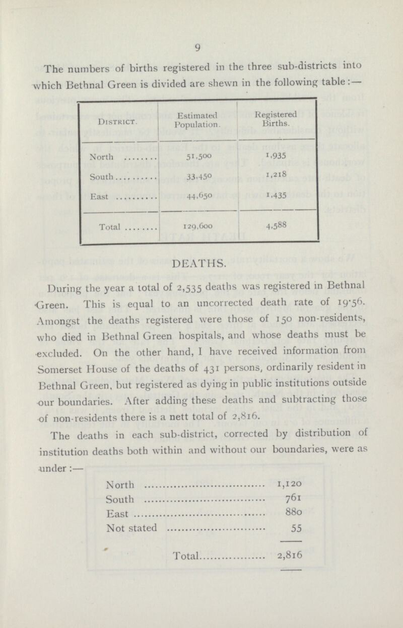 9 The numbers of births registered in the three sub-districts into which Bethnal Green is divided are shewn in the following table:— District. Estimated Population. Registered Births. North 51,500 1,935 South 33,450 1,218 East 44,650 1,435 Total 129,600 4,588 DEATHS. During the year a total of 2,535 deaths was registered in Bethnal Green. This is equal to an uncorrected death rate of 19.56. Amongst the deaths registered were those of 150 non-residents, who died in Bethnal Green hospitals, and whose deaths must be excluded. On the other hand, I have received information from Somerset House of the deaths of 431 persons, ordinarily resident in Bethnal Green, but registered as dying in public institutions outside our boundaries. After adding these deaths and subtracting those of non-residents there is a nett total of 2,816. The deaths in each sub-district, corrected by distribution of institution deaths both within and without our boundaries, were as under:— North 1,120 South 761 East 880 Not stated 55 Total 2,816