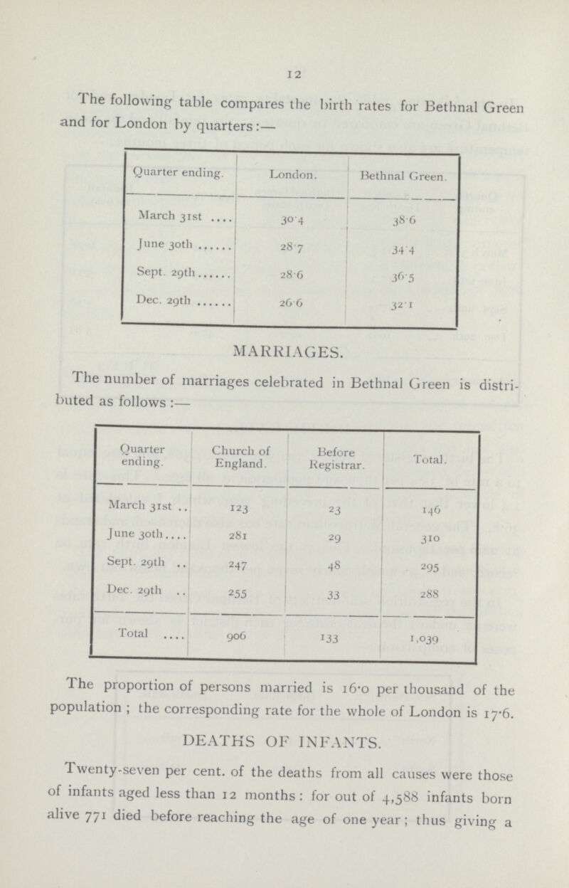 12 The following table compares the birth rates for Bethnal Green and for London by quarters:— Quarter ending. London. Bethnal Green. March 31st 30.4 38.6 June 30th 28.7 34.4 Sept. 29th 28.6 36.5 Dec. 29th 26.6 32.1 MARRIAGES. The number of marriages celebrated in Bethnal Green is distri buted as follows:— Quarter ending. Church of England. Before Registrar. Total. March 31st 123 23 146 June 30th 281 29 310 Sept. 29th 247 48 295 Dec. 29th 255 33 288 Total 906 133 1,039 The proportion of persons married is 16.0 per thousand of the population; the corresponding rate for the whole of London is 17.6. DEATHS OF INFANTS. Twenty-seven per cent. of the deaths from all causes were those of infants aged less than 12 months: for out of 4,588 infants born alive 771 died before reaching the age of one year; thus giving a