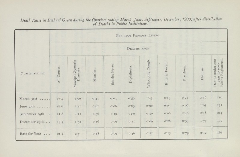 Death Rates in Bethnal Green during the Quarters ending March, June, September, December, 1900, after distribution of Deaths in Public Institutions. Quarter ending Per 1000 Persons Living. All Causes. Principal Zymotic Diseases. Measles. Scarlet Fever. Deaths from Enteric Fever. Diarrhœa. Phthisis. Deaths under one year to 1000 Births Registered. Diphtheria. Whooping Cough. March 31st 27.4 2.90 0.44 0.03 0. 59 1.43 0.19 0.22 2.46 150 June 30th 18.6 2.51 0.81 0.06 0.65 0.90 0.03 0.06 2.05 131 September 29th 21.8 4.11 0.56 0.19 04.0 0.50 0.06 2.40 2.18 214 December 29th 19.2 1.52 0.16 0.09 0.31 0.09 0.28 0.59 1.77 177 Rate for Year 21.7 2.7 0.48 0.09 0.46 0.71 0.13 0.79 2.12 168