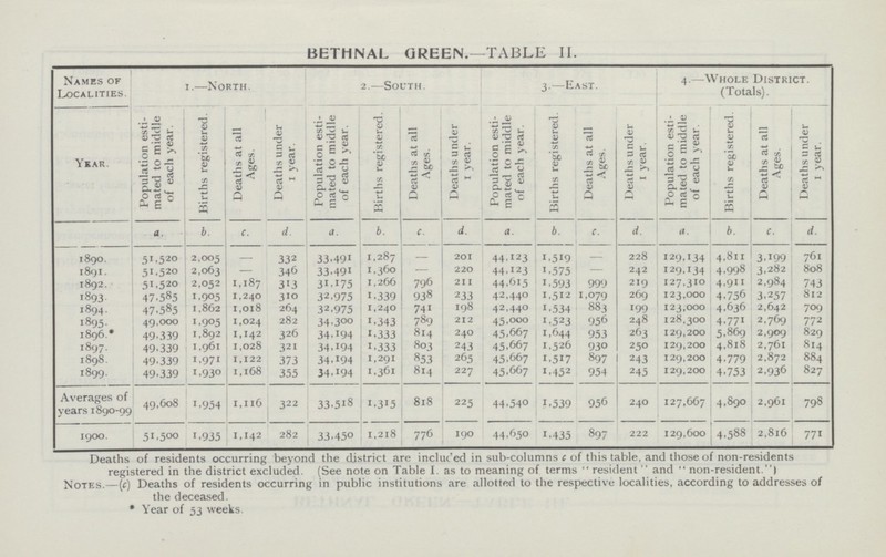 BETHNAL GREEN.—TABLE II. Names of Localities. 1.—North. 2.—South 3.—East. 4.—Whole District. (Totals). Year. Population esti mated to middle of each year. Births registered. Deaths at all Ages. Deaths under 1 year. Population esti mated to middle of each year. Births registered. Deaths at all Ages. Deaths under 1 year. Population esti mated to middle of each year. Births registered. Deaths at all Ages. Deaths under 1 year. Population esti mated to middle of each year. Births registered. Deaths at all Ages. Deaths under 1 year. a b. c. d. a. b. c. d. a. b. c. d. a. b. c. d. 1890. 51,520 2,005 — 332 33,491 1,287 — 201 44,123 1,519 — 228 129,134 4,811 3,199 761 1891. 51,520 2,063 — 346 33,491 1,360 — 220 44,123 1,575 — 242 129,134 4,998 3,282 808 1892. 51,520 2,052 1,187 313 31,175 1,266 796 211 44,615 1,593 999 219 127,310 4,911 2,984 743 1893. 47,585 1,905 1,240 310 32,975 1,339 938 233 42,440 1,512 1,079 269 123,000 4,756 3,257 812 1894. 47,585 1,862 1,018 264 32,975 1,240 741 198 42,440 1,534 883 199 123,000 4,636 2,642 709 1895. 49,000 1,905 1,024 282 34,300 1,343 789 212 45,000 1,523 956 248 128,300 4,771 2,769 772 1896. 49,339 1,892 1,142 326 34,194 1,333 8I4 240 45,667 1,644 953 263 129,200 5,869 2,909 829 1897. 49,339 1,961 1,028 321 34,194 1.333 803 243 45,667 1,526 930 250 129,200 4,818 2,761 814 1898. 49,339 1,971 1,122 373 34,194 1,291 853 265 45,667 1,517 897 243 129,200 4,779 2,872 884 1899. 49,339 1,930 1,168 355 34,194 1,361 814 227 45,667 1,452 954 245 129,200 4,753 2.936 827 Averages of years 1890-99 49,608 1,954 1,116 322 33,518 1,315 818 225 44,540 1,539 956 240 127,667 4,890 2,961 798 1900. 51,500 1,935 1,142 282 33,450 1,218 776 190 44,650 1,435 897 222 129,600 4,588 2,816 771 Deaths of residents occurring beyond the district are included in sub-columns c of this table, and those of non-residents registered in the district excluded. (See note on Table I. as to meaning of terms resident and non-resident.) Notes.—(c) Deaths of residents occurring in public institutions are allotted to the respective localities, according to addresses of the deceased. * Year of 53 weeks.