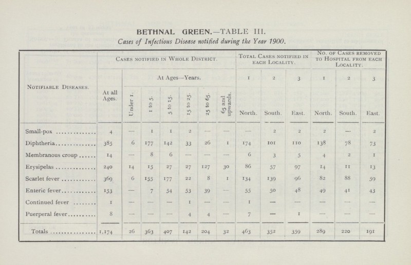 BETHNAL GREEN.—TABLE III. Cases of Infectious Disease notified during the Year 1900. Notifiable Diseases. Cases notified in Whole District. Total Cases notified in each Locality. No. of Cases removed to Hospital from each Locality. At all Ages. At Ages—Years. 1 2 3 1 2 3 Under 1. 1 to 5. 5 to 15- 15 to 25. 25 to 65. 65 and upwards. North. South. East. North. South. East. Small-pox 4 — 1 1 2 — — — 2 2 2 — 2 Diphtheria 385 6 177 142 33 26 1 174 101 110 138 78 73 Membranous croup 14 — 8 6 — — — 6 3 5 4 2 1 Erysipelas 240 14 '5 27 27 127 30 86 57 97 14 11 13 Scarlet fever 369 6 155 177 22 8 1 134 139 96 82 88 59 Enteric fever 153 — 7 54 53 39 — 55 50 48 49 41 43 Continued fever 1 — — — 1 — — 1 — — — — — Puerperal fever 8 — — — 4 4 — 7 — 1 — — — Totals 1,174 26 363 407 142 204 32 463 352 359 289 220 191