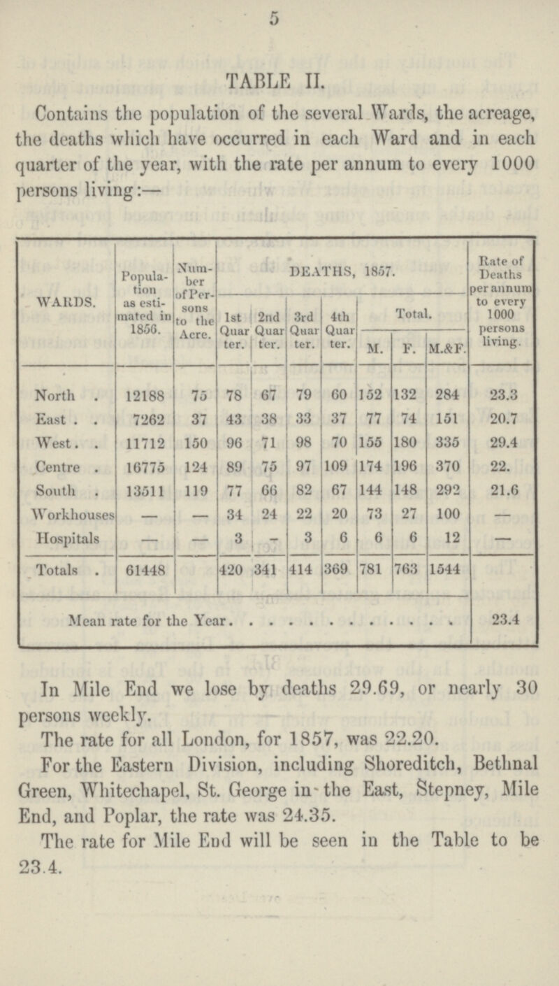 5 TABLE II. Contains the population of the several Wards, the acreage, the deaths which have occurred in each Ward and in each quarter of the year, with the rate per annum to every 1000 persons living:— WARDS. Popula tion as esti mated in 1850. Num ber of Per sons to the Acre. DEATHS, 1857. Rate of Deaths per annum to every 1000 persons living. 1st Quar ter. 2nd Quar ter. 3rd Quar ter. 4th Quar ter. Total. M. F. M.&F. North 12188 75 78 67 79 60 152 132 284 23.3 East 7262 37 43 38 33 37 77 74 151 20.7 West 11712 150 96 71 98 70 155 180 335 29.4 Centre 16775 124 89 75 97 109 174 196 370 22. South 13511 119 77 66 82 67 144 148 292 21.6 Workhouses — — 34 24 22 20 73 27 100 — Hospitals — — 3 — 3 6 6 6 12 — Totals . 61448 420 341 414 369 781 763 1544 Mean rate for the Year 23.4 In Mile End we lose by deaths 29.69, or nearly 30 persons Weekly The rate for all London, for 1857, was 22.20. For the Eastern Division, including Shoreditch, Bethnal Green, Whitechapel, St. George in-the East, Stepney, Mile End, and Poplar, the rate was 24.35. The rate for Mile End will be seen in the Table to be 23.4.