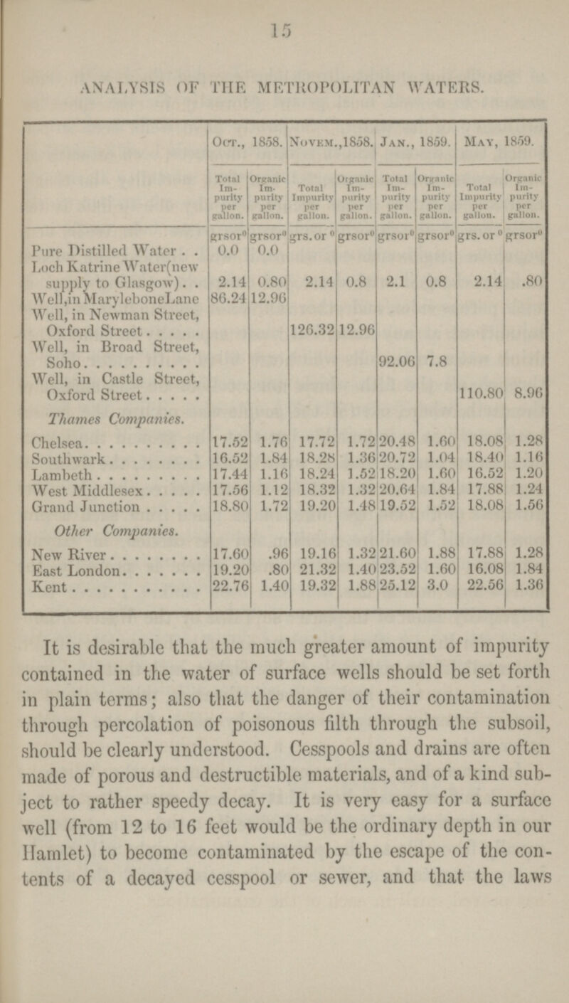 15 ANALYSIS OF THE METROPOLITAN WATERS. Oct., 1858. Novem.,1858. Jan., 1859. May, 1859. Total Im purity per gallon. Organic Im purity per gallon. Total Impurity per gallon. Organic Im purity per gallon. Total Im purity per gallon. Organic Im purity per gallon. Total Impurity per gallon. Organic Im purity per' gallon. grsor° grsor° grs. or° grsor° grsor° grsor° grs. or° grsor° Pure Distilled Water 0.0 0.0 Loch Katrine Water(new supply to Glasgow) 2.14 0.80 2.14 0.8 2.1 0.8 2.14 .80 Well,in MaryleboneLane 86.24 12.96 Well, in Newman Street, Oxford Street 126.32 12.96 Well, in Broad Street, Soho 92.06 7.8 Well, in Castle Street, Oxford Street 110.80 8.96 Thames Companies. Chelsea 17.52 1.76 17.72 1.72 20.48 1.60 18.08 1.28 Southwark 16.52 1.84 18.28 1.36 20.72 1.04 18.40 1.16 Lambeth 17.44 1.16 18.24 1.52 18.20 1.60 16.52 1.20 West Middlesex 17.56 1.12 18.32 1.32 20.64 1.84 17.88 1.24 Grand Junction 18.80 1.72 19.20 1.48 19.52 1.52 18.08 1.56 Other Companies. New River 17.60 .96 19.16 1.32 21.60 1.88 17.88 1.28 East London 19.20 .80 21.32 1.40 23.52 1.60 16.08 1.84 Kent 22.76 1.40 19.32 1.88 25.12 3.0 22.56 1.36 It is desirable that the much greater amount of impurity contained in the water of surface wells should be set forth in plain terms; also that the danger of their contamination through percolation of poisonous filth through the subsoil, should be clearly understood. Cesspools and drains are often made of porous and destructible materials, and of a kind sub ject to rather speedy decay. It is very easy for a surface well (from 12 to 16 feet would be the ordinary depth in our Hamlet) to become contaminated by the escape of the con tents of a decayed cesspool or sewer, and that the laws
