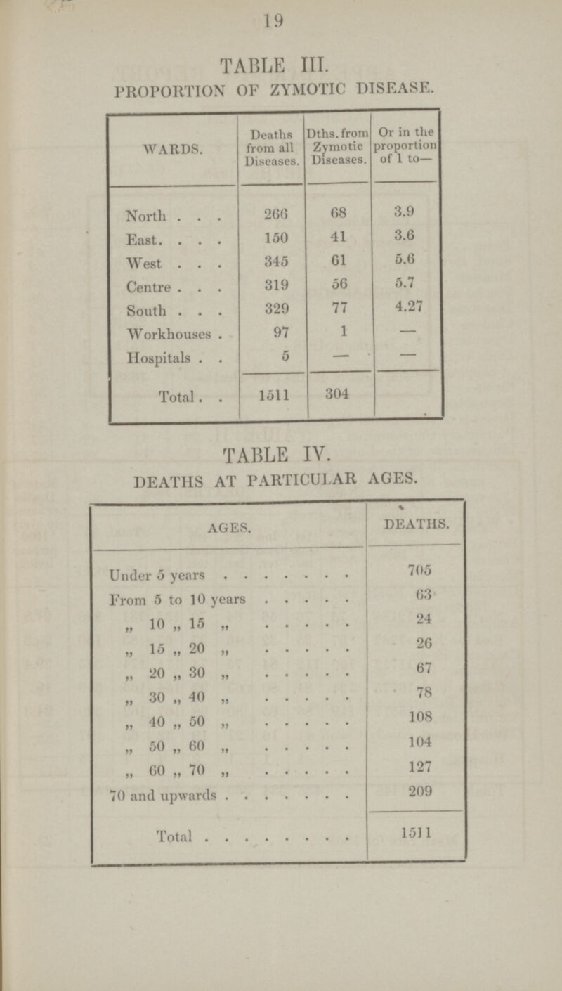 19 TABLE III. PROPORTION OF ZYMOTIC DISEASE. WARDS. Deaths from all Diseases. Dths. from Zymotic Diseases. Or in the proportion of 1 to— North 266 68 3.9 East 150 41 3.6 West 345 61 5.6 Centre 319 56 5.7 South 329 77 4.27 Workhouses 97 1 — Hospitals 5 — — Total 1511 304 TABLE IV. DEATHS AT PARTICULAR AGES. AGES. DEATHS. Under 5 years 705 From 5 to 10 years 63 „ 10 „ 15 „ 24 „ 15 „ 20 „ 26 „ 20 „ 30 „ 67 „ 30 „ 40 „ 78 „ 40 „ 50 „ 108 „ 50 „ 60 „ 104 „ 60 „ 70 „ 127 70 and upwards 209 Total 1511