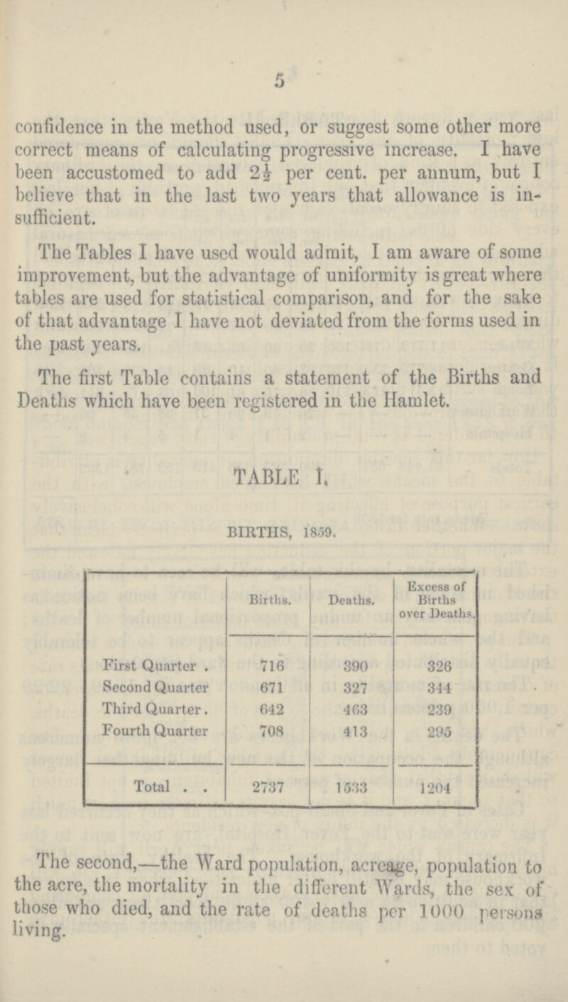 5 confidence in the method used, or suggest some other more correct means of calculating progressive increase. I have been accustomed to add 2½ per cent. per annum, but I believe that in the last two years that allowance is in sufficient. The Tables I have used would admit, I am aware of some improvement, but the advantage of uniformity is great where tables are used for statistical comparison, and for the sake of that advantage I have not deviated from the forms used in the past years. The first Table contains a statement of the Births and Deaths which have been registered in the Hamlet. TABLE I. BIRTHS, 1859. Births. Deaths. Excess of Births over Deaths. First Quarter. 716 390 326 Second Quarter 671 327 344 Third Quarter. 642 463 239 Fourth Quarter 708 413 295 Total 2737 1533 1204 The second,—the Ward population, acreage, population to the acre, the mortality in the different Wards, the sex of those who died, and the rate of deaths per 1000 persona living.