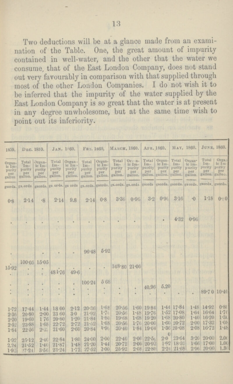 13 Two deductions will be at a glance made from an exami nation of the Table. One, the great amount of impurity contained in well-water, and the other that the water we consume, that of the East London Company, does not stand out very favourably in comparison with that supplied through most of the other London Companies. I do not wish it to be inferred that the impurity of the water supplied by the East London Company is so great that the water is at present in any degree unwholesome, but at the same time wish to point out its inferiority. 1859. Dec. 1859. Jan, 1860. Feb, 1860, March, 1860. Apr, 1860. May, 1860. June, 1860. Organ ic Im purity per gallon Total Im purity per gallon. Organ ic Im purity per gallon. Total Im purity per gallon. Organ ic Im purity per gallon. Total Im¬ purity per gallon. Organ ic Im purity per gallon. Total Im purity per gallon. Organ ic Im purity per gallon. Total Im purity per gallon. Organ ic Im purity! per gallon. Total Im purity per gallon. Organ ic im purity per gallon. Total Im parity per gallon. Organ ic lm¬ purity per gallon. gsords. gs. ords gsords. gs. ords. gs ords gs. ords. gsords. gs. ords. gs. ords gsords gsords. gsords. gsords. gsords. gsords. 0.8 2.14 .8 2.14 9.8 2.14 0.8 3.36 0.96 3.2 0.96 3.16 .0 1.18 0.80 4.32 0.96 96.48 5.92 100.05 15.05 15.92 348.80 21.00 481.76 49.6 106.24 6.68 40.96 5.20 89.70 10.40 1.72 17.44 1.44 18.00 2.12 20.36 1.68 20.56 1.60 19.84 1.44 17.84 1.48 14.92 0.80 2.36 20.80 2.00 23.60 3.0 21.92 l.76 20.56 1.48 19.76 1.52 17.08 1.64 16.64 l.76 2.20 19.60 1.76 20.80 1.20 21.84 1.80 19.68 1.68 19.20 1.68 20.80 1.40 16.20 1.30 2.52 23.88 1.68 22.72 2.72 21.62 1.68 20.56 1.76 20.0 1.60 20.72 2.00 17.32 1.08 1.84 22.56 2.32 21.60 2.60 20.84 1.96 20.40 1.84 19.04 1.36 20.08 2.08 16.72 1.48 0 1.92 25.12 2.40 22.84 1.80 24.00 2.00 22.40 2.00 22.59 2.0 23.64 3.20 20.00 2.00 2.24 21.52 l.40 21.87 1.48 21.20 1.44 20.72 2.00 20.92 1.92 18.52 1.66 17.00 1.00 1.92 27.2 3.56 23.24 1.72 27.52 2.00 25.92 2.08 22.80 2.24 21.68 2.96 20.00 1.30