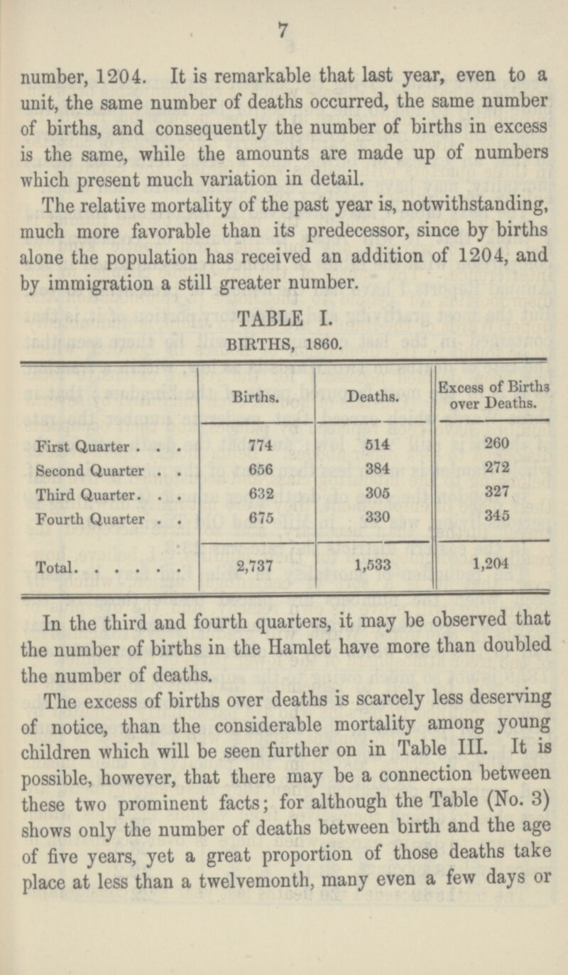 7 number, 1204. It is remarkable that last year, even to a unit, the same number of deaths occurred, the same number of births, and consequently the number of births in excess is the same, while the amounts are made up of numbers which present much variation in detail. The relative mortality of the past year is, notwithstanding, much more favorable than its predecessor, since by births alone the population has received an addition of 1204, and by immigration a still greater number. TABLE I. BIRTHS, 1860. Births. Deaths. Excess of Births over Deaths. First Quarter 774 514 260 Second Quarter 656 384 272 Third Quarter 632 305 327 Fourth Quarter 675 330 345 Total 2,737 1,533 1,204 In the third and fourth quarters, it may be observed that the number of births in the Hamlet have more than doubled the number of deaths. The excess of births over deaths is scarcely less deserving of notice, than the considerable mortality among young children which will be seen further on in Table III. It is possible, however, that there may be a connection between these two prominent facts; for although the Table (No. 3) shows only the number of deaths between birth and the age of five years, yet a great proportion of those deaths take place at less than a twelvemonth, many even a few days or