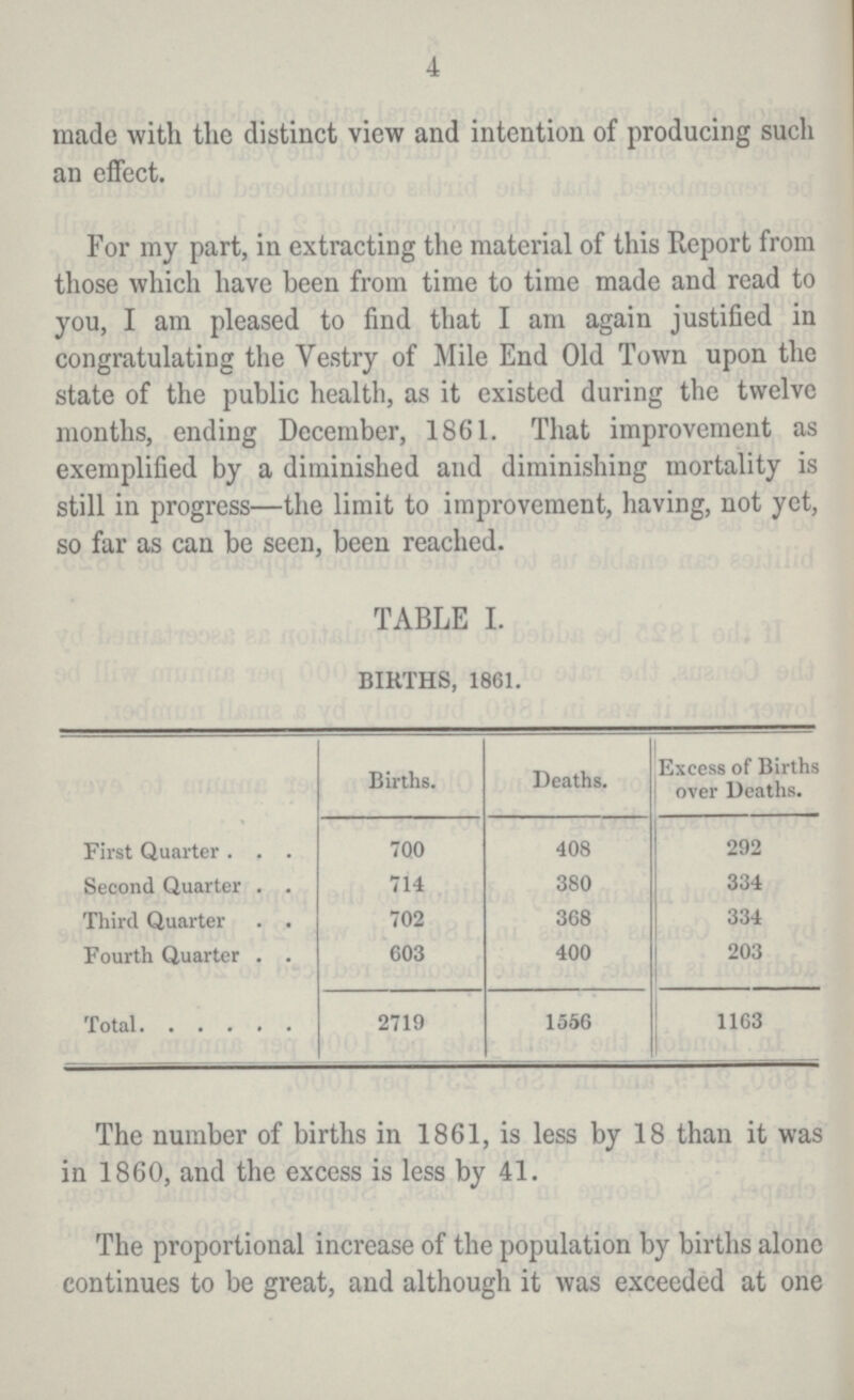 4 made with the distinct view and intention of producing such an effect. For my part, in extracting the material of this Report from those which have been from time to time made and read to you, I am pleased to find that I am again justified in congratulating the Vestry of Mile End Old Town upon the state of the public health, as it existed during the twelve months, ending December, 1861. That improvement as exemplified by a diminished and diminishing mortality is still in progress—the limit to improvement, having, not yet, so far as can be seen, been reached. TABLE I. BIRTHS, 1861. Births. Deaths. Excess of Births over Deaths. First Quarter 700 408 292 Second Quarter 714 380 334 Third Quarter 702 368 334 Fourth Quarter 603 400 203 Total 2719 1556 1163 The number of births in 1861, is less by 18 than it was in 1860, and the excess is less by 41. The proportional increase of the population by births alone continues to be great, and although it was exceeded at one