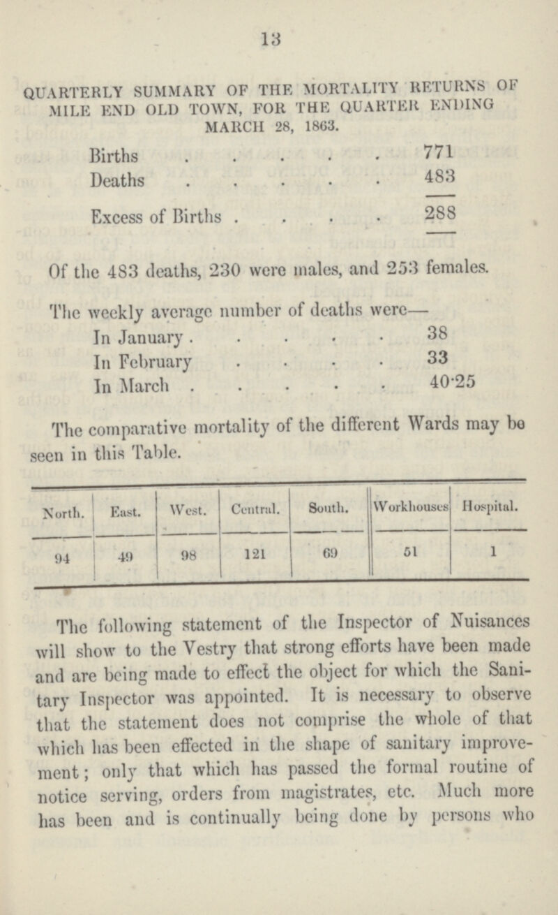 13 QUARTERLY SUMMARY OF THE MORTALITY RETURNS OF MILE END OLD TOWN, FOR THE QUARTER ENDING MARCH 28, 1863. Births 771 Deaths 483 Excess of Births 288 Of the 483 deaths, 230 were males, and 253 females. The weekly average number of deaths were— In January 38 In February 33 In March 40.25 The comparative mortality of the different Wards may be seen in this Table. North. East. West. Central. South. Workhouses Hospital. 94 49 98 121 69 51 1 The following statement of the Inspector of Nuisances will show to the Vestry that strong efforts have been made and are being made to effect the object for which the Sani tary Inspector was appointed. It is necessary to observe that the statement does not comprise the whole of that which has been effected in the shape of sanitary improve ment; only that which has passed the formal routine of notice serving, orders from magistrates, etc. Much more has been and is continually being done by persons who