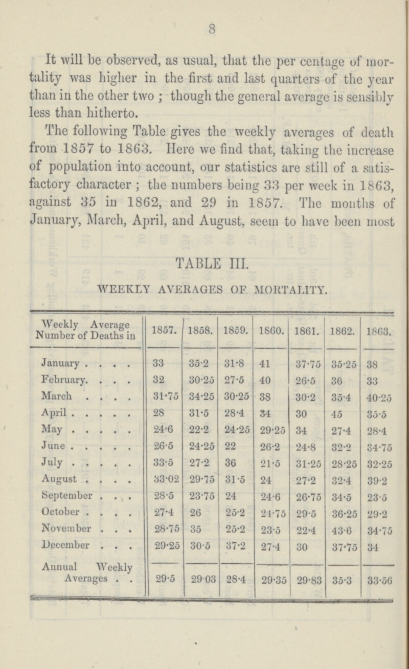 8 It will be observed, as usual, that the per centuge of mor tality was higher in the first and last quarters of the year than in the other two ; though the general average is sensibly less than hitherto. The following Table gives the weekly averages of death from 1857 to 1863. Here we find that, taking the increase of population into account, our statistics are still of a satis factory character ; the numbers being 33 per week in 1863, against 35 in 1862, and 29 in 1857. The months of January, March, April, and August, seem to have been most TABLE III. WEEKLY AVERAGES OF MORTALITY. Weekly Average Number of Deaths in 1857. 1858. 1859. 1860. 1861. 1862. 1S63. January .... 33 35-2 31-8 41 37-75 35-25 38 February. . . . 32 30-25 27-5 40 26-5 36 33 March .... 31-75 34-25 30-25 38 30-2 35-4 40-25 April 28 31-5 28-4 34 30 45 35-5 May 24-6 22-2 24-25 29-25 34 27-4 28-4 June 26-5 24-25 22 26-2 24-8 32-2 34-75 July 33-5 27-2 36 21-5 31-25 28-25 32-25 August .... 33-02 29-75 31-5 24 27-2 32-4 39-2 September , . . 28-5 23-75 24 24-6 26-75 34-5 23-5 October .... 27-4 26 25-2 21-75 29-5 36-25 29-2 November . . . 28-75 35 25-2 23-5 22-4 43-6 34-75 December . . . 29-25 30-5 37-2 27-4 30 37-75 34 Annual >\ eekly Averages . . 29-5 2903 28-4 29-35 29-83 35-3 33-56