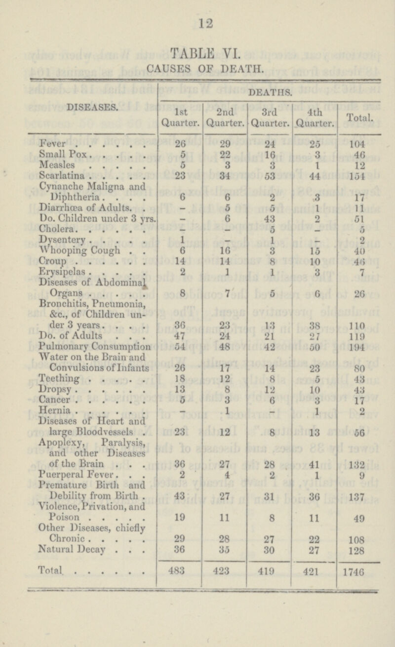 12 TABLE VI. CAUSES OF DEATH. DISEASES. DEATHS. 1st Quarter. 2nd Quarter. 3rd Quarter. 4 th Quarter. Total. Fever 26 29 24 25 104 Small Pox 5 22 16 3 46 Measles 5 3 3 1 12 Scarlatina 23 34 53 44 154 Cynanche Maligna and Diphtheria 6 6 2 3 17 Diarrhoea of Adults. - 5 5 1 11 Do. Children under 3 yrs. - 6 43 2 51 Cholera - - 5 - 5 Dysentery 1 - 1 - 2 Whooping Cough 6 16 3 15 40 Croup 14 14 8 10 46 Erysipelas 2 1 1 3 7 Diseases of Abdominal Organs 8 7 5 6 26 Bronchitis, Pneumonia, &c., of Children un der 3 years 36 23 13 38 110 Do. of Adults 47 24 21 27 119 Pulmonary Consumption 54 48 42 50 194 Water on the Brain and Convulsions of Infants 26 17 14 23 80 Teething 18 12 8 5 43 Dropsy 13 8 12 10 43 Cancer 5 3 6 3 17 Hernia - 1 - 1 2 Diseases of Heart and large Bloodvessels 23 12 8 13 56 Apoplexy, Paralysis, and other Diseases of the Brain 36 27 28 41 132 Puerperal Fever 2 4 2 1 9 Premature Birth and Debility from Birth 43 27 31 36 137 Violence, Privation, and Poison 19 11 8 11 49 Other Diseases, chiefly Chronic 29 28 27 22 108 Natural Decay 36 35 30 27 128 Total 483 423 419 421 1746