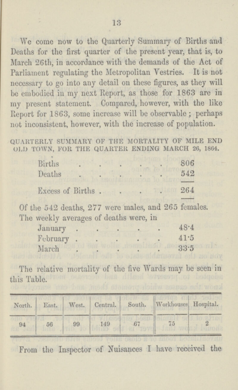 13 We come now to the Quarterly Summary of Births and Deaths for the first quarter of the present year, that is, to March 26th, in accordance with the demands of the Act of Parliament regulating the Metropolitan Vestries. It is not necessary to go into any detail on these figures, as they will be embodied in my next Report, as those for 1863 are in my present statement. Compared, however, with the like Report for 1863, some increase will be observable; perhaps not inconsistent, however, with the increase of population. QUARTERLY SUMMARY OF THE MORTALITY OF MILE END OLD TOWN, FOR THE QUARTER ENDING MARCH 26, 1864. Births 806 Deaths 542 Excess of Births 264 Of the 542 deaths, 277 were males, and 265 females. The weekly averages of deaths were, in January 48.4 February 41.5 March 33.5 The relative mortality of the five Wards may be seen in this Table. North. East. West. Central. South. Workhouses Hospital. 94 56 99 149 67 75 2 From the Inspector of Nuisances I have received the