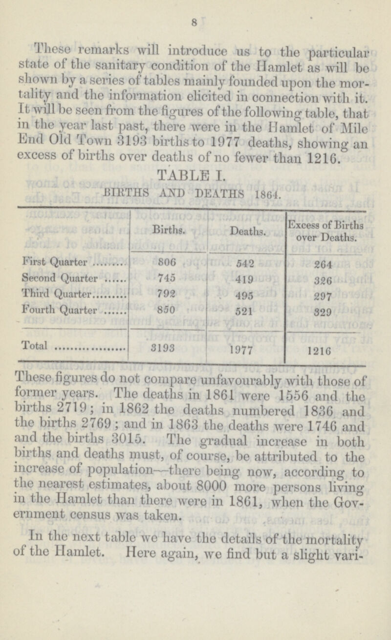 8 These remarks will introduce us to the particular state of the sanitary condition of the Hamlet as will be shown by a series of tables mainly founded upon the mor tality and the information elicited in connection with it. It will be seen from the figures of the following table, that in the year last past, there were in the Hamlet of Mile End Old Town 3193 births to 1977 deaths, showing an excess of births over deaths of no fewer than 1216. TABLE I. BIRTHS AND DEATHS 1864. Births. Deaths. Excess of Births over Deaths. First Quarter 806 542 264 Second Quarter 745 419 326 Third Quarter 792 495 297 Fourth Quarter 850 521 329 Total 3193 1977 1216 These figures do not compare unfavourably with those of former years. The deaths in 1861 were 1556 and the births 2719; in 1862 the deaths numbered 1836 and the births 2769; and in 1863 the deaths were 1746 and and the births 3015. The gradual increase in both births and deaths must, of course, be attributed to the increase of population—there being now, according to the nearest estimates, about 8000 more persons living in the Hamlet than there were in 1861, when the Gov ernment census was taken. In the next table we have the details of the mortality of the Hamlet. Here again, we find but a slight variation