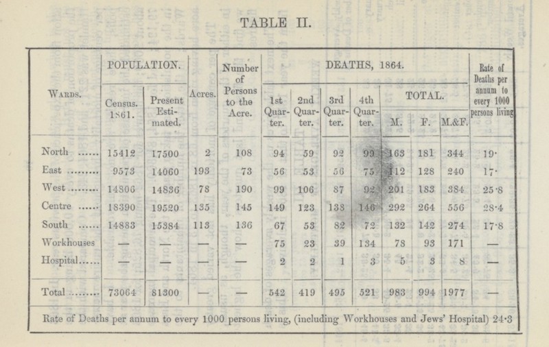 TABLE II. Wards. POPULATION. Acres. Number of Persons to the Acre. DEATHS, 1864. Rate of Deaths per annum to every 1000 persons living Census. 1861. Present Esti mated. 1st Quar ter. 2nd Quar ter. 3rd Quar ter. 4th Quar ter. TOTAL. M. F. M.&F. North 15412 17500 2 108 94 59 92 99 163 181 344 19. East 9573 14060 193 73 56 53 56 75 112 128 240 17. West 14806 14836 78 190 99 106 87 92 201 183 384 25.8 Centre 18390 19520 135 145 149 123 138 146 292 264 556 28.4 South 14883 15384 113 136 67 53 82 72 132 142 274 17.8 Workhouses — — — — 75 23 39 134 78 93 171 — Hospital — — — — 2 2 1 3 5 3 8 — Total 73064 81300 — — 542 419 495 521 983 994 1977 — Rate of Deaths per annum to every 1000 persons living, (including Workhouses and Jews' Hospital) 24.3