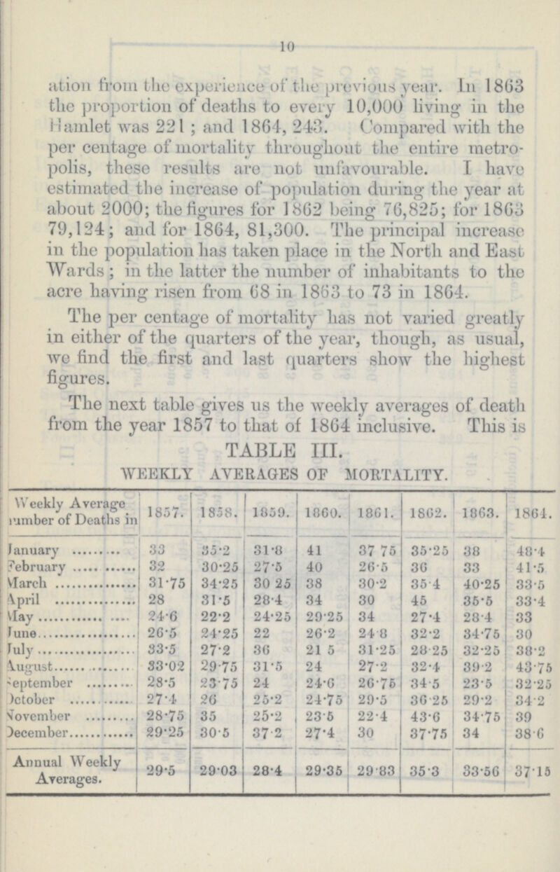 10 from the experience of the previous year. In 1863 the proportion of deaths to every 10,000 living in the Hamlet was 221; and 1864, 243. Compared with the per centage of mortality throughout the entire metro polis, these results are not unfavourable. I have estimated the increase of population during the year at about 2000; the figures for 1862 being 76,825; for 1860 79,124; and for 1864, 81,300. The principal increase in the population has taken place in the North and East Wards; in the latter the number of inhabitants to the acre having risen from 68 in 1863 to 73 in 1864. The per centage of mortality has not varied greatly in either of the quarters of the year, though, as usual, we find the first and last quarters show the highest figures. The next table gives us the weekly averages of death from the year 1857 to that of 1864 inclusive. This is TABLE III. WEEKLY AVERAGES OF MORTALITY. Weekly Average lumber of Deaths in 1857. 1858. 1059. 1860. 1861. 1802. 1863. 1864. January 33 35.2 31.8 41 37.75 35.25 38 48.4 February 32 30.25 27.5 40 26.5 36 33 41.5 March 31.75 34.25 30.25 38 30.2 35.4 40.25 33.5 April 28 31.5 28.4 34 30 45 35.5 33.4 May 24.6 22.2 24.25 29.25 34 27.4 28.4 33 June 26.6 24.25 22 26.2 24.8 32.2 34.75 30 luly 33.5 27.2 30 21.5 31.25 28.25 32.25 38.2 August 33.02 29.75 31.5 24 27.2 32.4 39.2 43.75 September 28.5 23.75 24 24.0 26.75 34.5 23.5 32.25 October 27.4 26 25.2 24.75 29.5 30.25 29.2 34.2 November 28.75 35 25.2 23.6 22.4 43.6 34.75 39 December 29.25 30.5 37.2 27.4 30 37.75 34 38.6 Annual Weekly Averages. 29.5 29.03 28.4 29.35 29.83 35.3 33.56 37.15