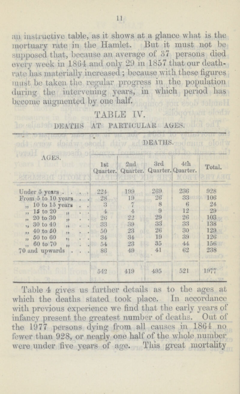 11 an instructive table, as it shows at a glance what is the mortuary rate in the Hamlet. But it must not be supposed that, because an average of 37 persons died every week in 1864 and only 29 in 1857 that our death Rate has materially increased; because with these figures must be taken the regular progress in the population during the intervening years, in which period has become augmented by one half. TABLE IV. DEATHS AT PARTICULAR AGES. AGES. DEATHS. 1st Quarter. 2nd Quarter. 3rd Quarter. 4th Quarter. Total. Under 5 years 224 199 269 236 928 From 5 to 10 years 28 19 26 33 106 „ 10 to 15 years 3 7 8 6 24 „ 15 to 20 „ 4 4 9 12 29 „ 20 to 30 „ 2ti 22 29 26 103 „ 30 to 40 „ 33 39 33 33 138 ,, 40 to 50 „ 50 23 26 30 129 „ 50 to 60 „ 34 34 19 39 126 „ 60 to 70 „ 54 23 35 44 156 70 and upwards 86 49 41 62 238 542 419 495 521 1977 Table 4 gives us further details as to the ages at which the deaths stated took place. In accordance with previous experience we find that the early years of infancy present the greatest number of deaths. Out of the 1977 persons dying from all causes in 1864 no fewer than 928, or nearly one half of the whole number were under five years of age. This great mortality