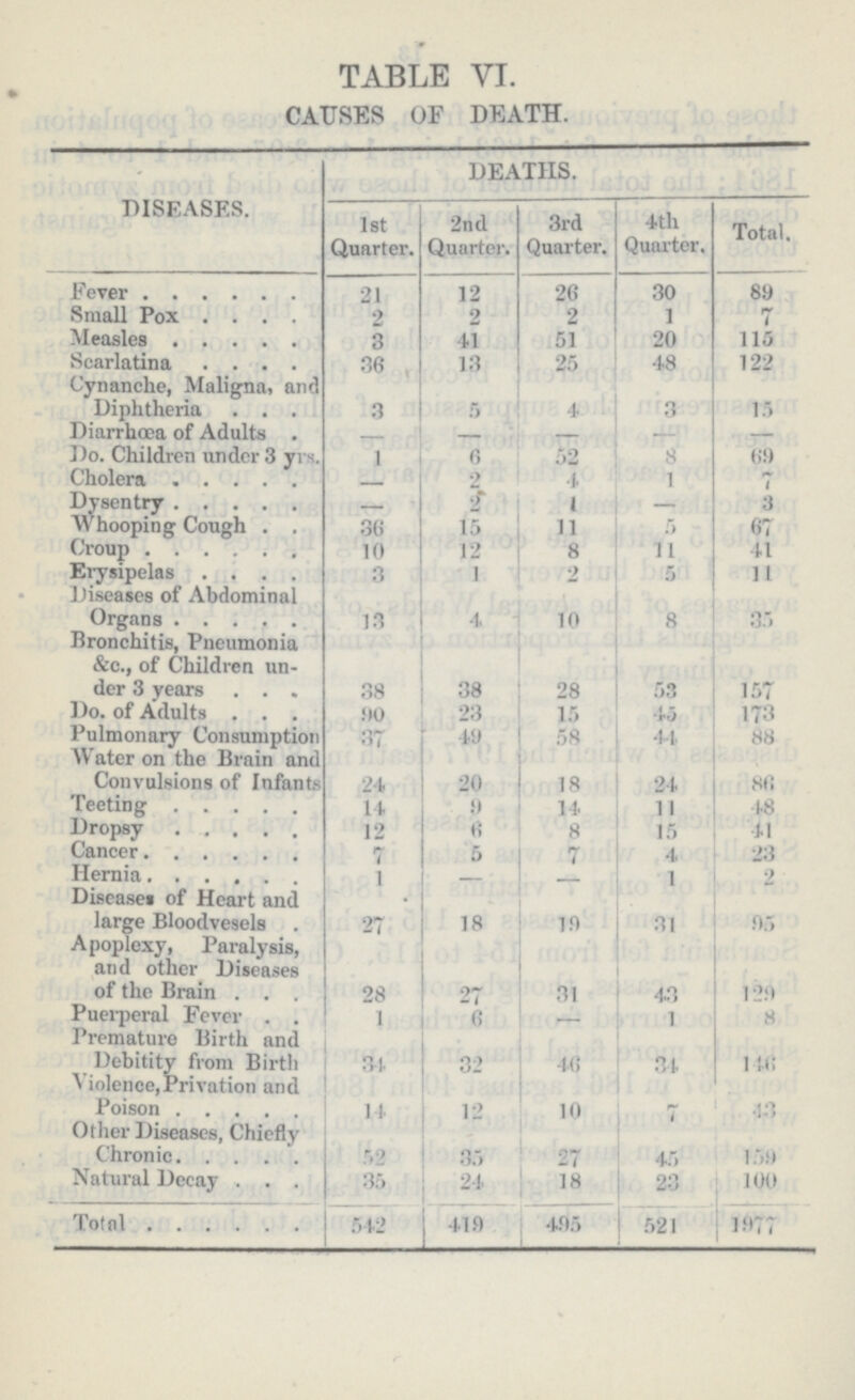TABLE VI. CAUSES OF DEATH. DISEASES. DEATHS. 1st Quarter. 2nd Quarter. 3rd Quarter. 4th Quarter. Total. Fever 21 12 26 30 89 Small Pox 2 2 2 1 7 Measles 3 41 51 20 115 Scarlatina 36 13 25 48 122 Cynanche, Maligna, and Diphtheria 3 5 4 3 15 Diarrhœa of Adults . - - - - - Do. Children under 3 yrs. 1 6 52 8 69 Cholera — 2 4 1 7 Dysentry — 2 1 — 3 Whooping Cough 36 15 11 5 67 Croup 10 12 8 11 41 Erysipelas 3 1 2 5 11 Diseases of Abdominal Organs 13 4 10 8 35 Bronchitis, Pneumonia &c., of Children un der 3 years 38 38 28 53 157 Do. of Adults 90 23 15 45 173 Pulmonary Consumption 37 49 58 44 88 Water on the Brain and Convulsions of Infants 24 20 18 24 86 Teeting 14 9 14 11 48 Dropsy 12 6 8 15 41 Cancer 7 5 7 4 23 Hernia 1 - - 1 2 Diseases of Heart and large Bloodvesels . 27 18 19 31 95 Apoplexy, Paralysis, and other Diseases of the Brain 28 27 31 43 129 Puerperal Fever 1 6 — 1 8 Premature Birth and Debitity from Birth 34 32 46 34 146 Violenee, Privation and Poison 14 12 10 7 43 Other Diseases, Chiefly Chronic 52 35 27 45 159 Natural Decay 35 24 18 23 100 Total 542 41.9 495 521 1977