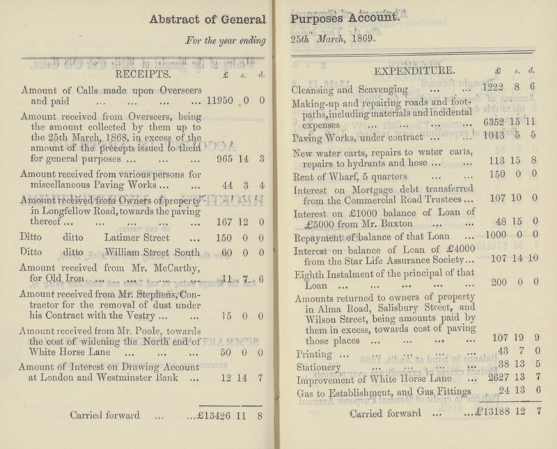 Abstract of General Purposes Account. For the year ending 25th March, 1869. RECEIPTS. £ s. d. EXPENDITURE. £ s. d. Amount of Calls made upon Overseers and paid 11950 0 • 0 Cleansing and Scavenging 1222 8 6 Making-up and repairing roads and foot paths,including materials and incidental expenses 6352 15 11 Amount received from Overseers, being the amount collected by them up to the 25th March, 1868, in excess of the amount of the precepts issued to them for general purposes 965 14 3 Paving Works, under contract 1043 5 5 New water carts, repairs to water carts, repairs to hydrants and hose 113 15 8 Amount received from various persons for miscellaneous Paving Works 44 3 4 Rent of Wharf, 5 quarters 150 0 0 Interest on Mortgage debt transferred from the Commercial Road Trustees 107 10 0 Amount received from Owners of property in Longfellow Road, towards the paving thereof 167 12 0 Interest on £1000 balance of Loan of £5000 from Mr. Buxton 48 15 0 Ditto ditto Latimer Street 150 0 0 Repayment of balance of that Loan 1000 0 0 Ditto ditto (William Street South 60 0 0 Interest on balance of Loan of £4000 Amount received from Mr. McCarthy, for 01d Iron 11 7 6 from the Star Life Assurance Society 107 14 10 Eighth Instalment of the principal of that loan 200 0 0 Amount received from Mr. Stephens, Con tractor for the removal of dust under his Contract with the Vestry 15 0 0 Amounts returned to owners of property in Alma Road, Salisbury Street, and Wilson Street, being amounts paid by them in excess, towards cost of paving those places 107 19 9 Amount received from Mr. Poole, towards the cost of widening the North end of White Horse Lane 50 0 0 Printing 43 7 0 Amount of Interest on Drawing Account at London and Westminster Bank 12 14 7 Stationery 38 13 5 Improvement of White llorse Lane 2627 13 7 r Gas to Establishment, and Gas, Fittings 24 13 6 Carried forward £13426 11 8 Carried forward 13188 12 7