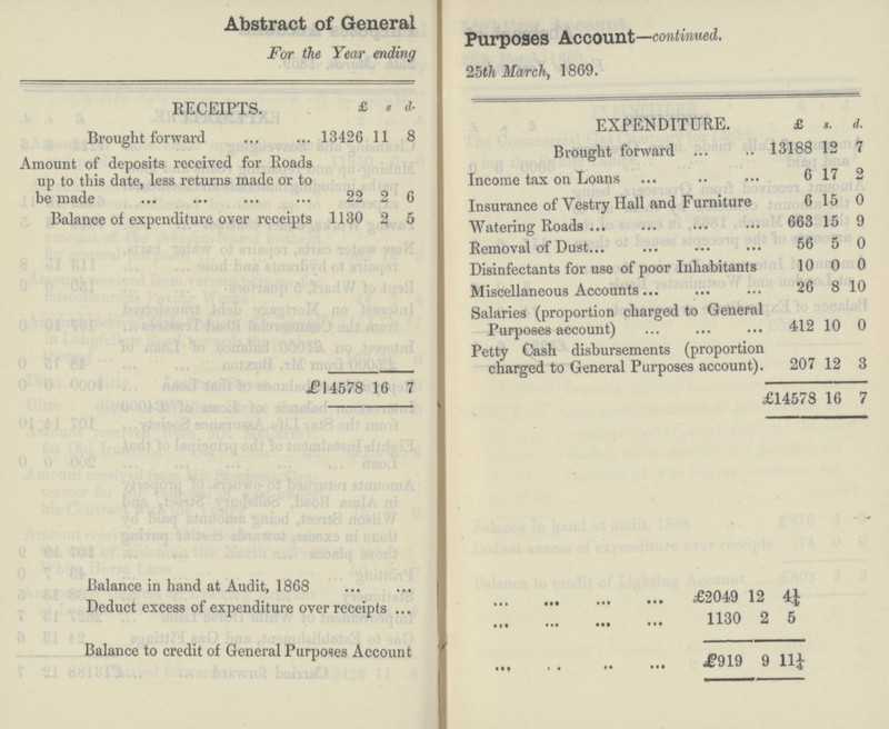 Abstract of General purposes account— continued.. For the Year ending 25th March, 1869. RECEIPTS. £ s d. Brought forward 13426 11 8 EXPENDITURE. £ s. d. Amount of deposits received for Roads Brought forward 13188 12 7 up to this date, less returns made or to Income tax on Loans 6 17 2 be made 22 2 6 Insurance of Vestry Hall and Furniture 6 15 0 Balance of expenditure over receipts 1130 2 5 Watering Roads 663 15 9 Removal of Dust 56 5 0 Disinfectants for use of poor Inhabitants 10 0 0 Miscellaneous Accounts 26 8 10 Salaries (proportion charged to General Purposes account) 412 10 0 Petty Cash disbursements (proportion charged to General Purposes account) 207 12 3 £14578 16 7 £14578 16 7 Balance in hand at Audit, 1868 £2049 £2049 12 4½ Deduct excess of expenditure over receipts 1130 2 5 Balance to credit of General Purposes Account £1139 9 11½