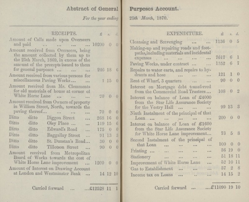 Abstract of General Purposes Account. For the year ending 25th March, 1870. RECEIPTS. £ s. d. EXPENDITURE. £ s. d. Amount of Calls made upon Overseers and paid 10200 0 0 Cleansing and Scavenging 1136 0 5 Amount received from Overseers, being the amount collected by them up to the 25th March, 1869, in excess of the amount of the precepts issued to them for general purposes 246 18 6 Making-up and repairing roads and foot paths,including materials and incidental expenses 7617 6 1 Paving Works, under contract 1352 6 7 Repairs to water carts, and repairs to by drants and hose 121 1 0 Amount received from various persons for miscellaneous Paving Works 1 15 0 Rent of Wharf, 3 quarters 90 0 0 Amount received from Mr. Clemments for old materials of house at corner of White Horse Lane 20 0 0 Interest on Mortgage debt transferred from the Commercial Road Trustees 108 0 2 Interest on balance of Loan of £4000 from the Star Life Assurance Society for the Vestry Hall 99 13 3 Amount received from Owners of property in William Street, North, towards the paving thereof 70 0 0 Ninth Instalment of the principal of that Loan 200 0 0 Ditto ditto Diggon Street 268 16 0 Ditto ditto Oley Place 119 15 6 Interest on balance of Loan of £1600 from the Star Life Assurance Society for White Horse Lane improvement 73 5 8 Ditto ditto Edward's Road 175 0 0 Ditto ditto Baggallay Street 91 13 0 Ditto ditto St. Dunstan's Road 30 0 0 Second Instalment of the principal of that Loan 100 0 0 Ditto ditto Tillotson Street 90 0 0 Printing 36 19 0 Amount received from Metropolitan Board of Works towards the cost of White Horse Lane improvement 1200 0 0 Stationery 51 18 11 Improvement of White Horse Lane 52 10 11 Amount of Interest on Drawing Account at London and Westminster Bank 14 12 10 Gas to Establishment 37 2 8 Income tax on Loans 14 15 O w Carried forward £12528 11 1 Carried forward £11090 19 10