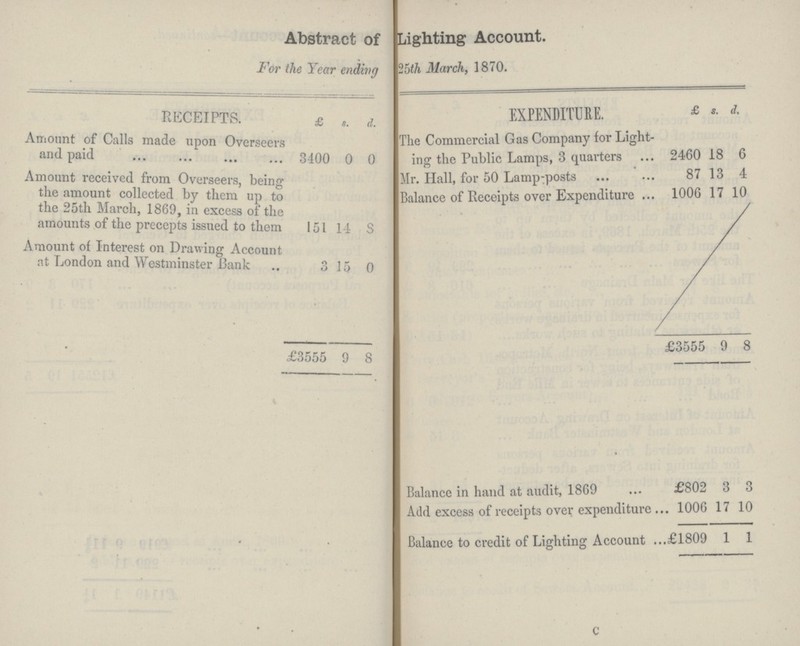 Abstract of Lighting Account. For the Year ending 25th March, 1870. RECEIPTS. £ s. d. EXPENDITURE. £ S. d. Amount of Calls made upon Overseers and paid 3400 0 0 The Commercial Gas Company for Light ing the Public Lamps, 3 quarters 2460 18 6 Amount received from Overseers, being the amount collected by them up to the 25th March, 1869, in excess of the amounts of the precepts issued to them 151 14 s Mr. Hall, for 50 Lamprposts 87 13 4 Balance of Receipts over Expenditure 1006 17 10 Amount of Interest on Drawing Account at London and Westminster Bank 3 15 0 £3555 9 8 £3555 9 8 Balance in hand at audit, 1809 £802 6 3 Add excess of receipts over expenditure 1006 17 10 Balance to credit of Lighting Account £1809 1 1