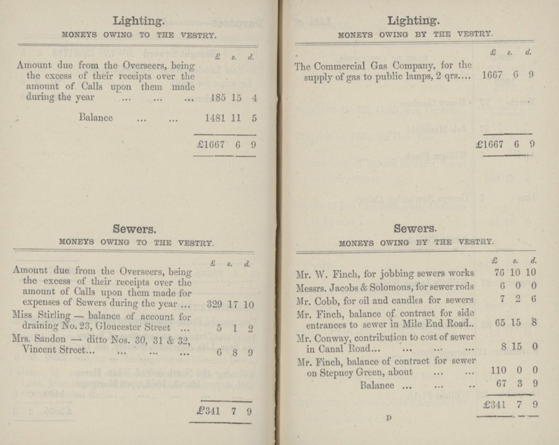 Lighting. MONEYS OWING TO THE VESTRY. £ S. d. Amount due from the Overseers, being the excess of their receipts over the amount of Calls upon them made during the year 185 15 4 Balance 1481 11 5 £1667 6 9 Lighting. MONEYS OWING BY THE VESTRY. £ S. d. The Commercial Gas Company, for the supply of gas to public lamps, 2 qrs 1667 6 9 £1667 6 9 Sewers. MONEYS OWING TO THE VESTRY. £ s. d. Amount due from the Overseers, being the excess of their receipts over the amount of Calls upon them made for expenses of Sewers during the year 329 17 10 Miss Stirling-balance of account for draining No. 23, Gloucester Street 5 1 2 Mrs. Sandon-ditto Nos. 30, 31 & 32, Vincent Street 6 8 9 £341 7 9 Sewers. MONEYS OWING BY THE VESTRY. £ S. d. Mr. W. Finch, for jobbing sewers works 76 10 10 Messrs. Jacobs & Solomons, for sewer rods 6 0 0 Mr. Cobb, for oil and candles for sewers 7 2 6 Mr. Finch, balance of contract for side entrances to sewer in Mile End Road 65 15 8 Mr. Conway, contribution to cost of sewer in Canal Road 8 15 0 Mr. Finch, balance of contract for sewer on Stepney Green, about 110 0 0 Balance 67 3 9 D £341 7 9