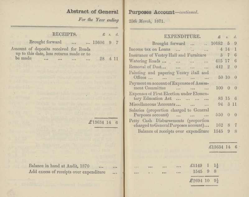 Abstract of General Purposes Account — continued. For the Year ending 25th March, 1871. d. £ RECEIPTS. s. EXPENDITURE. £ d. s. 9 Brought forward 13606 7 Brought forward 10182 5 9 Amount of deposits received for Roads up to this date, less returns made or to be made Income tax on Loans 4 14 1 Insurance of Vestry Hall and Furniture 3 7 6 28 4 11 Watering Roads 415 17 6 Removal of Dust 412 2 0 Painting and papering Vestry Hall and Offices 50 10 0 Payment on account of Expenses of Assessment Committee 0 100 0 Expenses of First Election under Elementary Education Act 83 15 6 Miscellaneous Accounts 94 3 11 Salaries (proportion charged to General Purposes account) 550 0 0 £ 13634 14 6 Petty Cash Disbursements (proportion charged to GeneralPurposes account) 162 8 7 Balance of receipts over expenditure 1545 9 8 £13634 14 6 Balance in hand at Audit, 1870 £1149 1 1¼ Add excess of receipts oyer expenditure 1545 9 8 £2694 10 9¼