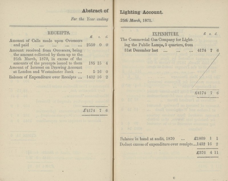 Abstract of Lighting Account. For the Year ending 25th March, 1871. EXPENDITURE. RECEIPTS. £ d. d. £ s. d. The Commercial Gas Company for Light ing the Public Lamps, 5 quarters, from 31st December last • • - '• 'jr Amount of Calls made upon Overseers and paid 2550 0 0 Amount received from Overseers, being the amount collected by them up to the 25th March, 1870, in excess of the amounts of the precepts issued to them 4174 7 6 185 15 4 Amount of Interest on Drawing Account at London and Westminster Bank 5 16 0 Balance of Expenditure over Receipts 1432 16 2 £4174 7 6 £4174 6 7 Balance in hand at audit, 1870 £1809 1 1 Deduct excess of expenditure over receipt? 1432 16 2 £376 4 11