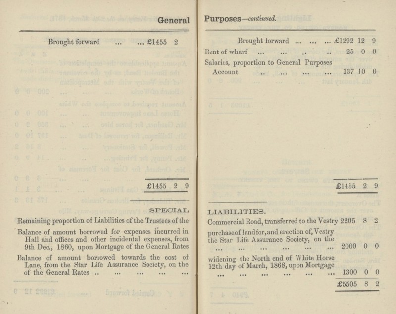 General Purposes— continued. Brought forward £1455 2 Brought forward £1292 12 9 Rent of wharf 25 0 0 Salaries, proportion to General Purposes Account 137 10 0 £1455 2 9 £1455 2 9 SPECIAL LIABILITIES. Remaining proportion of Liabilities of the Trustees of the Commercial Road, transferred to the Vestry 2205 8 2 Balance of amount borrowed for expenses incurred in parchaseof landfor,and erection of, Vestry Hall and offices and other incidental expenses, from the g tar Life Assurance Society, on the 9th Dec, 1860, upon Mortgage of the General Rates 2000 0 0 Balance of amount borrowed towards the cost of widening the North end of White Horse Lane, from the Star Life Assurance Society, on the 12 th day of March, 1868, upon Mortgage of the General Rates I - 1300 0 0 £5505 8 2