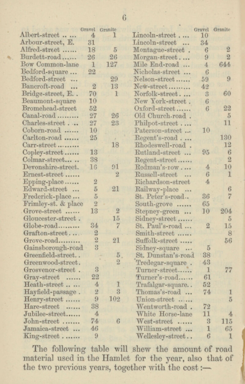 6 Gravel Granite Gravel Granite 1 Lincoln-street Albert-street 4 10 Arbour-street, E. 31 Lincoln-street 34 Alfred-street 18 5 Montague-street . 6 2 Burdett-road 26 26 Morgan-street. 9 2 Bow Common-lane 1 127 Mile End-road 4 644 Bedford-square 22 Nicholas-street 6 Bedford-street 29 Nelson-street 59 9 Bancroft-road 2 18 New-street 42 Bridge-street, E 70 1 Norfolk-street 3 60 Beaumont-square 10 New York-street 6 Bromehead-street 52 Oxford-street 6 22 Canal-road 27 26 Old Church-road 5 Charles-street 27 23 Philpot-street 11 Coborn-road 10 Paterson-street 10 Carlton-road 25 Regent's-road 130 Carr-street 18 Rhodeswell-road . 12 Copley-street 13 Rutland-street 95 6 Regent-street 2 Colmar-street 38 Devonshire-street. 16 91 Redman's-row 4 10 Ernest-street 2 Russell-street 6 1 Epping-place 2 Richardson-street 4 Edward- street 5 21 Railway-place 6 Frederick-place 5 St. Peter's-road 36 7 Frimley-st. & place 2 South-grove 65 Grove-street 13 2 Stepney-green 10 204 Gloucester-street 15 Sidney-street 5 Globe-road 34 7 St. Paul's-road 2 15 Grafton-street 2 Smith-street 8 Grove-road 2 21 Suffolk-street 56 Gainsborough- road 3 Sidney-square 5 5 St. Dunstan's-road 38 Greenfield-street.. 2 Tredegar-square 43 Greenwood-street. Grosvenor-street . 3 Turner-street 1 77 Gray-street 22 Turner's-road 61 Heath-street 4 1 Trafalgar-square 52 Hayfield-passage 2 3 Thommas's-road 74 1 Henry-street 9 102 Union-street 5 Hare-street 38 Wentworth-road 72 Jubilee-street 4 White Horse-lane 11 4 John-street 74 6 West-street 6 115 Jamaica-street 46 William-street 1 65 King-street 9 Wellesley-street 6 1 The following table will shew the amount of road material used in the Hamlet for the year, also that of the two previous years, together with the cost:—