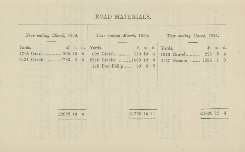 ROAD MATERIALS Year ending March, 1869. Year ending March, 1870. Year ending March, 1871. Yards. £ d. £ d. s. Yards. £ s. d. Yards. s. 1714 Gravel 299 19 0 892 Gravel 170 19 4 1616 Gravel 296 5 4 2431 Granite 1783 0 0 2616 Granite 1569 12 0 2127 Granite 1524 7 0 128 Port Philip 29 6 8 12 £2082 £1769 £1820 4 19 0 18 11