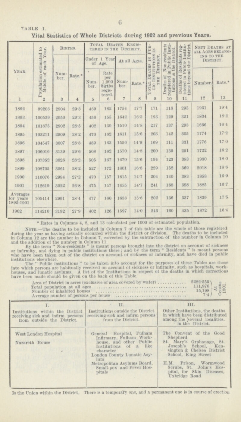 6 TABLE I. Vital Statistics of Whole Districts during 1902 and previous Years. Year. Population estimated to Middle of each Year. Births. Total Deaths Regis tered in the District. Total Deaths in Pub lic Institutions in the District. Deaths of Non-residents registered in Public Insti tutions in the District. Deaths of Residents reg istered in Public Institu tions beyond the District. Nett Deaths at all ages belong ing to the District. Num ber. Rate.* Under 1 Year of Age. At nil Ages. Num ber. Kate per 1,000 Births regis tered. Num ber. Rate.* Number. Rate.* 1 2 3 4 5 6 7 8 9 10 11 12 13 1892 99203 2904 29 3 469 162 1754 177 171 118 295 1931 19 4 1893 100539 2950 29 3 456 155 1642 16 3 193 129 321 1834 18 2 1894 101875 2902 28 5 402 130 1510 14-8 217 137 293 1666 16 4 1895 103211 2909 28-2 470 162 1611 156 203 142 305 1774 172 1896 104547 3007 28 8 489 163 1556 149 169 111 331 1776 17*0 1897 106016 3139 29 6 508 162 1570 14-8 200 139 291 1722 162 1898 107352 3026 28-2 505 167 1670 15 6 194 123 383 1930 18-0 1899 108705 3061 28*2 527 172 1801 166 229 152 369 2018 18 6 1900 110076 2994 27*2 470 157 1615 14*7 204 140 383 1858 16*9 1901 112619 3022 26 8 475 157 1455 14*7 241 168 398 1885 167 Averages for years 1892-1901 105414 2991 28 4 477 160 1638 156 202 136 337 1839 17 5 1902 114210 3192 27 9 402 126 1597 140 246 160 435 1872 164 * Rates in Columns 4, 8, and 13 calculated per 1000 of estimated population. Note.—The deaths to be included in Column 7 of this table are the whole of those registered during the year as having actually occurred within the district or division. The deaths to be included in Column 12 are the number in Column 7, corrected by the subtraction of the number in Column 10 and the addition of the number in Column 11. By the term  Non-residents  is meant persons brought into the district on account of sickness or infirmity, and dying in public institutions there ; and by the term  Residents  is meant persons who have been taken out of the district on account of sickness or infirmity, and have died in public institutions elsewhere. The  Public institutions  to be taken into account for the purposes of these Tables are those into which persons are habitually received on account of sickness or infirmity, such as hospitals, work houses, and lunatic asylums. A list of the Institutions in respect of the deaths in which corrections have been made should be given on the back of this Table. Area of District in acres (exclusive of area covered by water) 2282 555 Total population at all ages Number of inhabited houses Average number of persons per house 7.4 I. Institutions within the District receiving sick and infirm persons from outside the District. II. Institutions outside the District receiving sick and infirm persons from the District. III. Other Institutions, the deaths in which have been distributed among the 'several localities, in the District. West London Hospital Nazareth House General Hospital. Fulham Infirmary, Fulham Work house, and other Public Institutions of a like character London County Lunatic Asy lum Metropolitan Asylums Board, Small-pox and Fever Hos pitals The Convent of the Good Shepherd St. Mary's Orphanage, St. Joseph's School, Ken sington & Chelsea District School, King Street H.M. Prison, Wormwood Scrubs. St. John's Hos pital, for Skin Diseases, Uxbridge Road Is the Union within the District. There is a temporary one, and a permanent one is in course of orection