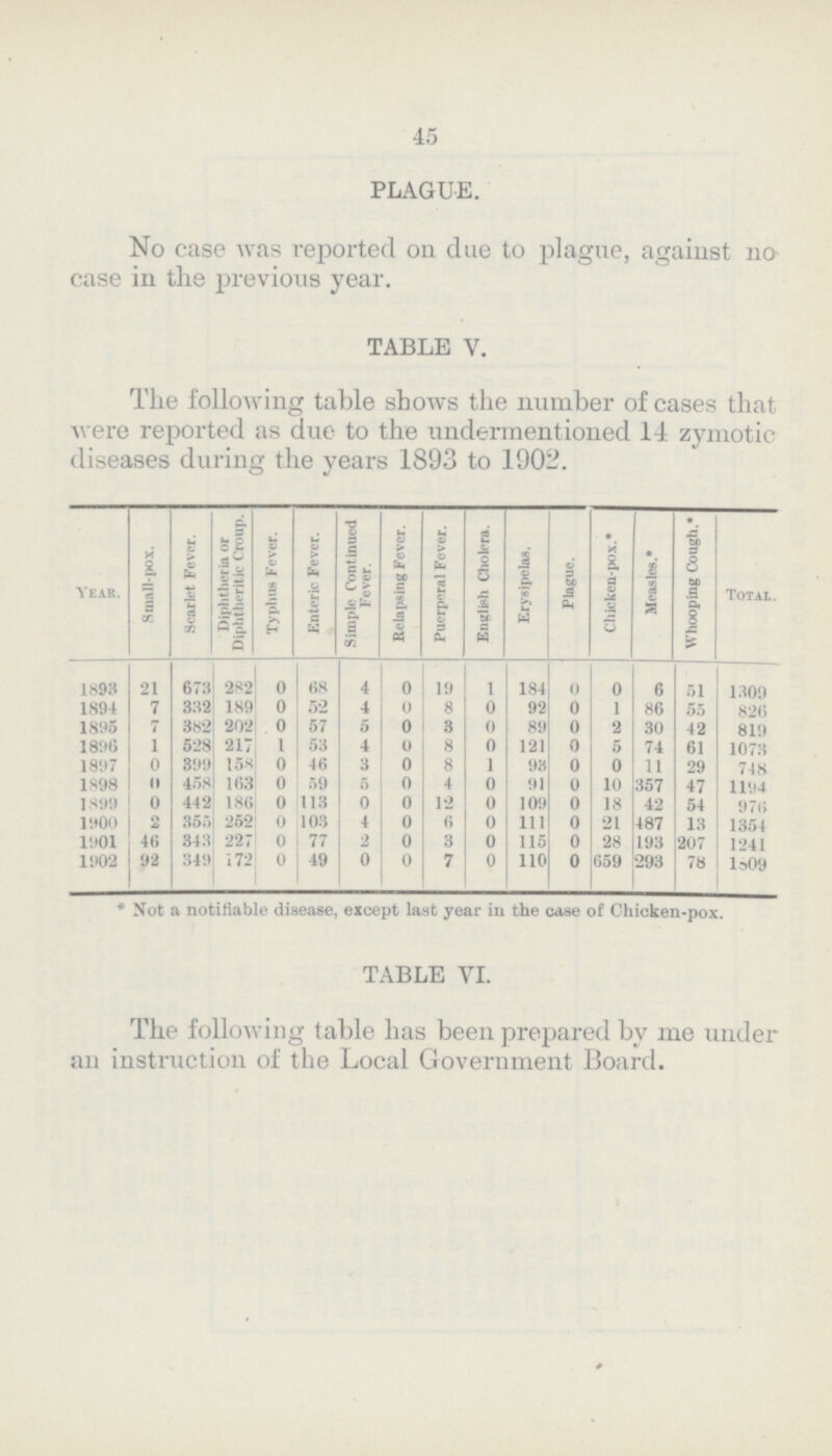 45 PLAGUE. No case was reported on due to plague, against no case in the previous year. TABLE V. The following table shows the number of cases that were reported as due to the undermentioned 14 zymotic diseases during the years 1893 to 1902. Year. Small-pox. Scarlet Fever. Diphtheria or Diphtheritic Croup. Typhus Fever. Enteric Fever. .Simple Continued Fever. Relapsing Fever. Puerperal Fever. English Cholera. Erysipelas. Plague. Chicken-pox.* Measles.* Whooping Cough.* Total. 1893 21 673 282 0 68 4 0 19 1 184 0 0 6 51 1309 1894 7 332 189 0 52 4 0 8 0 92 0 1 86 55 826 1895 7 382 202 0 57 5 0 3 0 89 0 2 30 42 819 1896 1 528 217 1 53 4 0 8 0 121 0 5 74 61 1073 1897 0 399 158 0 46 3 0 8 1 93 0 0 11 29 748 1898 0 458 163 0 59 5 0 4 0 91 0 10 357 47 1194 1899 0 442 186 0 113 0 0 12 0 109 0 18 42 54 976 1900 2 355 252 0 103 4 0 6 0 111 0 21 487 13 1354 1901 46 343 227 0 77 2 0 3 0 115 0 28 193 207 1241 1902 92 349 172 0 49 0 0 7 0 110 0 659 293 78 1809 * Not a notifiable disease, except last year in the case of Chicken-pox. TABLE VI. The following table has been prepared by me under an instruction of the Local Government Board.