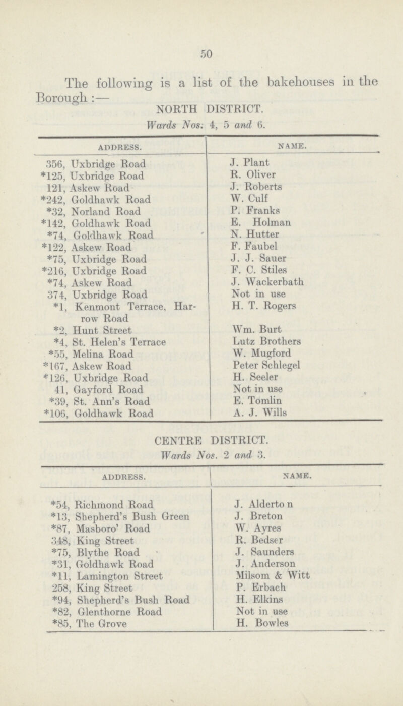 .50 The following is a list of the bakehouses in the Borough:— NORTH DISTRICT. Wards Nos. 4, 5 and 6. ADDRESS. NAME. 356, Uxbridge Road J. Plant *125, Uxbridge Road R. Oliver 121, Askew Road J. Roberts *242, Goldhawk Road W. Culf *32, Norland Road P. Franks *142, Goldhawk Road E. Holman *74, Goldhawk Road N. Hutter *122, Askew Road F. Faubel *75, Uxbridge Road J. J. Sauer *216, Uxbridge Road F. C. Stiles *74, Askew Road J. Wackerbath 374, Uxbridge Road Not in use *1, Kenmont Terrace, Har row Road H. T. Rogers *2, Hunt Street Wm. Burt *4, St. Helen's Terrace Lutz Brothers *55, Melina Road W. Mugford *167, Askew Road Peter Schlegel *126, Uxbridge Road H. Seeler 41, Gayford Road Not in use *39, St. Ann's Road E. Tomlin *106, Goldhawk Road A. J. Wills CENTRE DISTRICT. Wards Nos. 2 and 3. ADDRESS. NAME. *54, Richmond Road J. Alderton *13, Shepherd's Bush Green J. Breton *87, Masboro' Road W. Ayres 348, King Street R. Bedser *75, Blythe Road J. Saunders *31, Goldhawk Road J. Anderson *11, Lamington Street Milsom & Witt 258, King Street P. Erbach *94, Shepherd's Bush Road H. Elkins *82, Glenthorne Road Not in use *85, The Grove H. Bowles