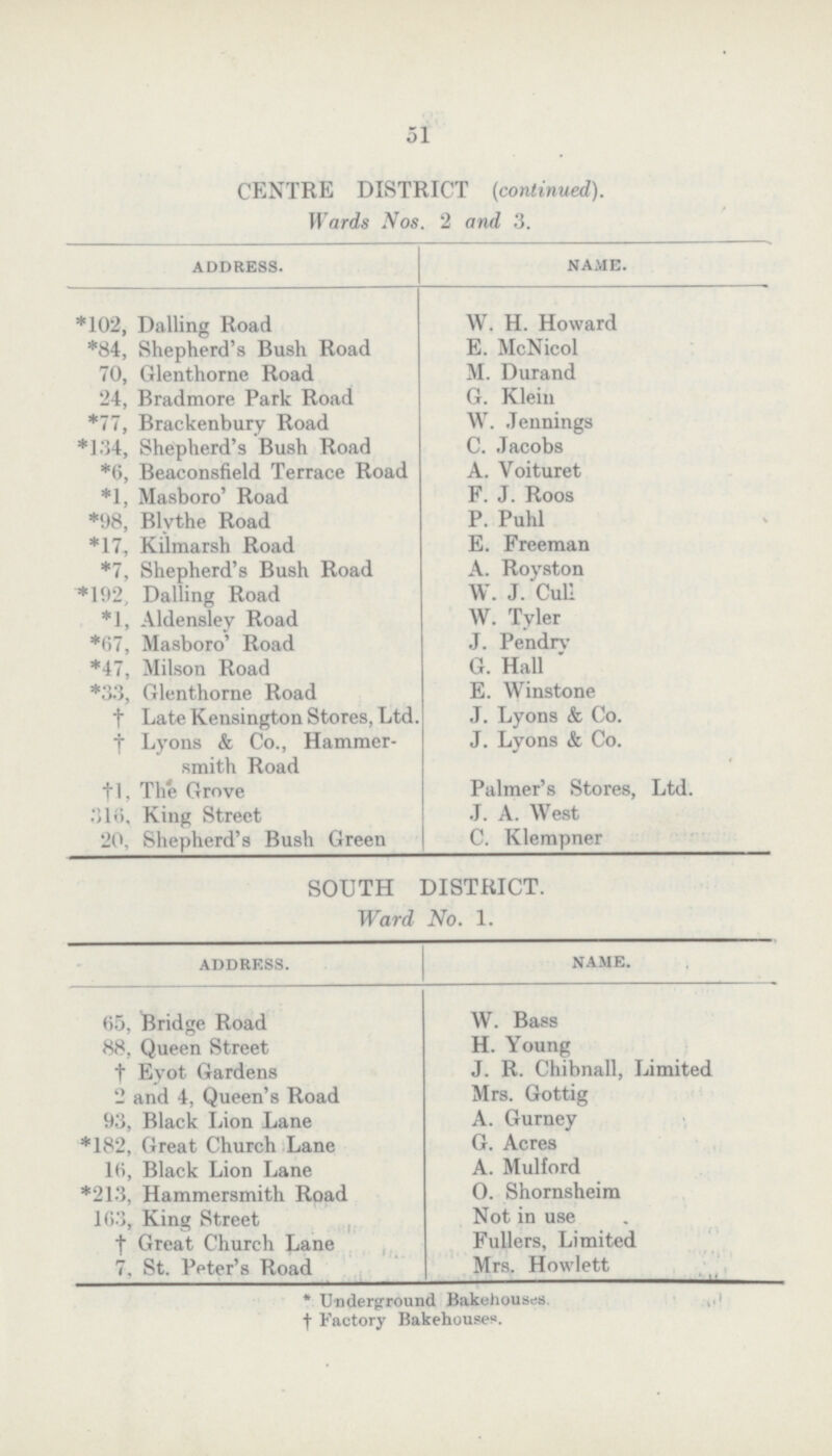 51 CENTRE DISTRICT (continued). Wards Nos. 2 and 3. ADDRESS. NAME. *102, Dalling Road W. H. Howard *84, Shepherd's Bush Road E. McNicol 70, Glenthorne Road M. Durand 24, Bradmore Park Road G. Klein *77, Brackenbury Road W. Jennings *134, Shepherd's Bush Road C. Jacobs *6, Beaconsfield Terrace Road A. Voituret *1, Masboro' Road F. J. Roos *98, Blythe Road P. Puhl *17, Kilmarsh Road E. Freeman *7, Shepherd's Bush Road A. Royston *192, Dalling Road W. J. Cull *1, Aldensley Road W. Tyler *67, Masboro' Road J. Pendry *47, Milson Road G. Hall *33, Glenthorne Road E. Winstone † Late Kensington Stores, Ltd. J. Lyons & Co. † Lyons & Co., Hammer smith Road J. Lyons & Co. †l. The Grove Palmer's Stores, Ltd. 316, King Street J. A. West 20, Shepherd's Bush Green C. Klempner SOUTH DISTRICT. Ward No. 1. ADDRESS. NAME. 65, Bridge Road W. Bass 88, Queen Street H. Young † Eyot Gardens J. R. Chibnall, Limited 2 and 4, Queen's Road Mrs. Gottig 93, Black Lion Lane A. Gurney *182, Great Church Lane G. Acres 16, Black Lion Lane A. Mulford *213, Hammersmith Road O. Shornsheim 163, King Street Not in use † Great Church Lane Fullers, Limited 7, St. Peter's Road Mrs. Howlett * Underground Bakehouses. † Factory Bakehouses.