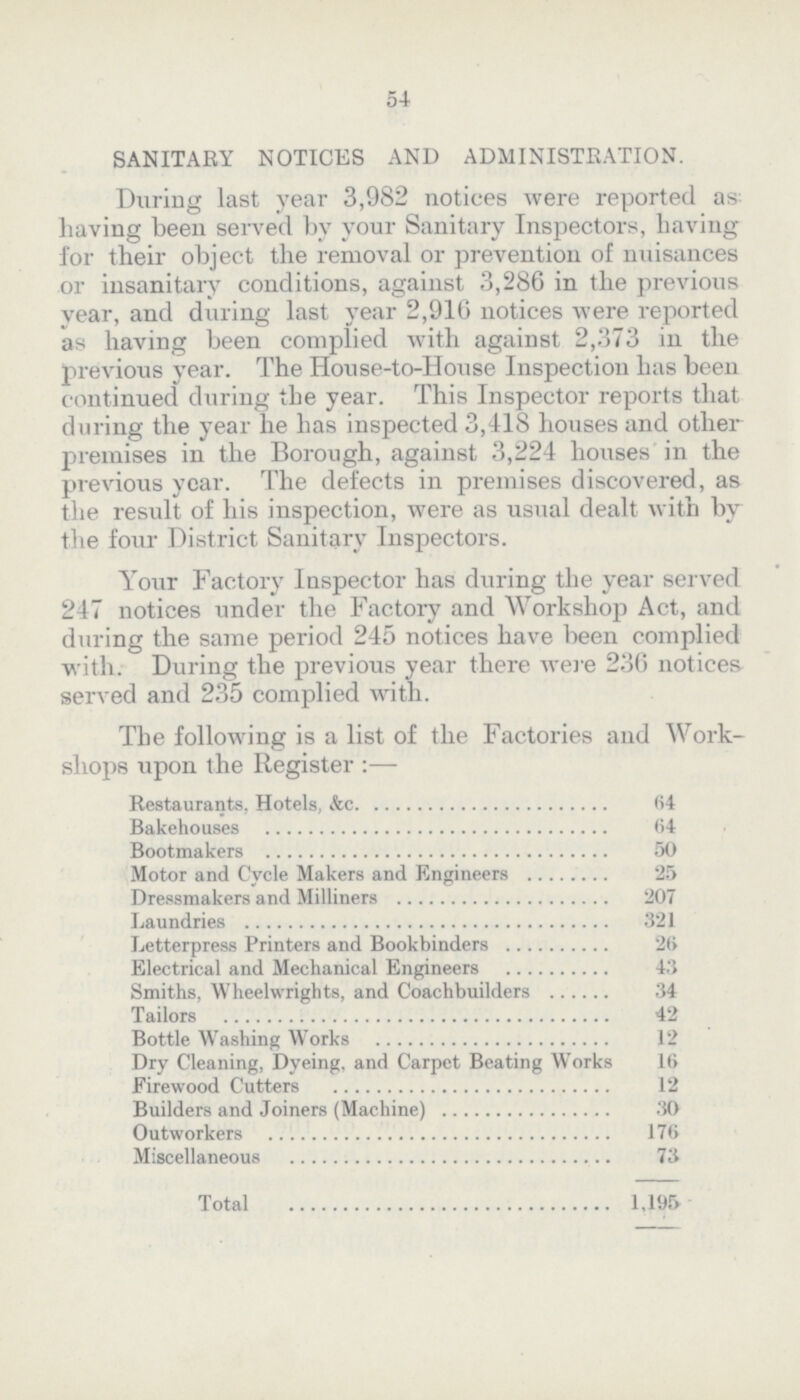 54 SANITARY NOTICES AND ADMINISTRATION. During last year 3,982 notices were reported as having been served by your Sanitary Inspectors, having for their object the removal or prevention of nuisances or insanitary conditions, against 3,286 in the previous vear, and during last year 2,916 notices were reported as having been complied with against 2,373 in the previous year. The House-to-House Inspection has been continued during the year. This Inspector reports that during the year he has inspected 3,418 houses and other premises in the Borough, against 3,224 houses in the previous year. The defects in premises discovered, as the result of his inspection, were as usual dealt with by the four District Sanitary Inspectors. Your Factory Inspector has during the year served 247 notices under the Factory and Workshop Act, and during the same period 245 notices have been complied with. During the previous year there were 236 notices served and 235 complied with. The following is a list of the Factories and Work shops upon the Register:— Restaurants. Hotels, &c 64 Bakehouses (54 Bootmakers 50 Motor and Cycle Makers and Engineers 25 Dressmakers and Milliners 207 Laundries 321 Letterpress Printers and Bookbinders 26 Electrical and Mechanical Engineers 43 Smiths, Wheelwrights, and Coachbuilders 34 Tailors 42 Bottle Washing Works 12 Dry Cleaning, Dyeing, and Carpet Beating Works 16 Firewood Cutters 12 Builders and Joiners (Machine) 30 Outworkers 176 Miscellaneous 73 Total 1,195
